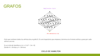 GRAFOS
Ciclo que contiene todos los vértices de un grafo G. Es una trayectoria que empieza y termina en el mismo vértice y pasa por cada
vértice una vez.
Es un ciclo de Hamilton si m >= ½ (n2 – 3n + 6)
Donde m = Aristas y n = Vértices
CICLO DE HAMILTON
 