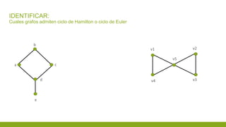 IDENTIFICAR:
Cuales grafos admiten ciclo de Hamilton o ciclo de Euler
b
a c
d
e
v1
v5
v2
v4 v3
 
