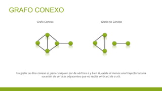 Un grafo se dice conexo si, para cualquier par de vértices a y b en G, existe al menos una trayectoria (una
sucesión de vértices adyacentes que no repita vértices) de a a b.
GRAFO CONEXO
Grafo Conexo Grafo No Conexo
 