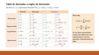 Recuerda,
𝑓′
𝑥 =
𝑑
𝑑𝑥
𝑓 𝑥
𝑦′ =
𝑑𝑦
𝑑𝑥
=
𝑑
𝑑𝑥
𝑦
En los libros encontrarás
notaciones diferentes que
representan lo mismo,
aprende a familiarizarte de
ellas
 