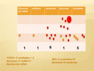 Decenas millares centenas decenas unidades
de millar
1 1 6 1 5
11023= 3 unidades + 2
592= 2 unidades+9
decenas +1 millar+1
decenas+5 centenas
decena de millar