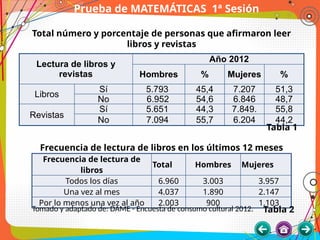 Prueba de MATEMÁTICAS 1ª Sesión
Total número y porcentaje de personas que afirmaron leer
libros y revistas
Lectura de libros y
revistas
Año 2012
Hombres % Mujeres %
Libros
Sí 5.793 45,4 7.207 51,3
No 6.952 54,6 6.846 48,7
Revistas
Sí 5.651 44,3 7.849. 55,8
No 7.094 55,7 6.204 44,2
Tabla 1
Frecuencia de lectura de libros en los últimos 12 meses
Frecuencia de lectura de
libros
Total Hombres Mujeres
Todos los días 6.960 3.003 3.957
Una vez al mes 4.037 1.890 2.147
Por lo menos una vez al año 2.003 900 1.103
Tomado y adaptado de: DAME - Encuesta de consumo cultural 2012. Tabla 2
 