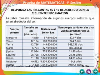 Prueba de MATEMÁTICAS 1ª Sesión
RESPONDA LAS PREGUNTAS 16 Y 17 DE ACUERDO CON LA
SIGUIENTE INFORMACIÓN
La tabla muestra información de algunos cuerpos celestes que
giran alrededor del sol.
Cuerpo
celeste
Tamaño en
km
(diámetro)
Distancia al
Sol en km
Tiempo que tarda en dar una
vuelta alrededor del Sol
(órbita)*
Mercurio 4.880 57.910.000 87,97 días
Venus 12.104 108.200.000 224,7 días
Tierra 12.756 149.600.000 365,256 días
Marte 6.794 227.940.000 686,98 días
Júpiter 142.984 778.330.000 11,86 años
Saturno 108.728 1.429.400.000 29,46 años
Urano 51.118 2.870.990.000 84,01 años
Neptuno 49.532 4.504.300.000 164,8 años
Plutón 2.320 5.913.520.000 248,54 años
(*) Información en días y años terrestres Tabla
 