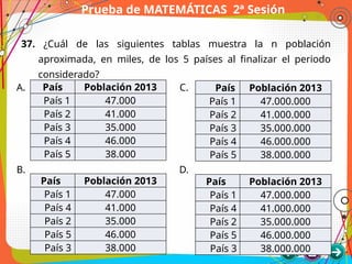Prueba de MATEMÁTICAS 2ª Sesión
37. ¿Cuál de las siguientes tablas muestra la n población
aproximada, en miles, de los 5 países al finalizar el periodo
considerado?
País Población 2013
País 1 47.000
País 2 41.000
País 3 35.000
País 4 46.000
País 5 38.000
País Población 2013
País 1 47.000
País 4 41.000
País 2 35.000
País 5 46.000
País 3 38.000
País Población 2013
País 1 47.000.000
País 2 41.000.000
País 3 35.000.000
País 4 46.000.000
País 5 38.000.000
País Población 2013
País 1 47.000.000
País 4 41.000.000
País 2 35.000.000
País 5 46.000.000
País 3 38.000.000
A.
B.
C.
D.
 