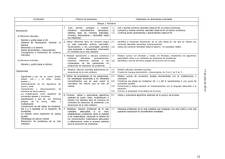 15
11dejuliode2014
Contenidos Criterios de evaluación Estándares de aprendizaje evaluables
Bloque 2: Números
Numeración:
a) Números naturales
- Nombre y grafía hasta el 99.
- Sistema de Numeración Decimal: la
decena.
- Redondeo a la decena.
- Series ascendentes y descendentes
- Comparación y ordenación de números
naturales.
b) Números ordinales
- Nombre y grafía hasta el décimo.
Operaciones:
- Significado y uso de la suma (juntar,
añadir, unir,..) y la resta (quitar,
apartar,..).
- Automatización de los algoritmos de
suma y resta.
- Composición y descomposición de
números de forma aditiva.
- La multiplicación como repetición de
sumandos iguales y viceversa.
- Identificación y uso de los términos
propios de la suma, resta y
multiplicación.
- Construcción de las tablas de multiplicar
del 2 y 3 basadas en la repetición de
sumandos.
- La división como repartición en partes
iguales.
- Estrategias de cálculo mental
- Resolución de problemas de la vida
cotidiana
1. Leer, escribir, comparar y ordenar,
utilizando razonamientos apropiados,
distintos tipos de números (naturales,
romanos, fraccionarios y decimales hasta
las milésimas).
1.1.
1.2.
1.3.
Lee y escribe números naturales hasta el 99, en textos numéricos.
Compara y ordena números naturales hasta el 99, en textos numéricos.
Continúa series ascendentes o descendentes hasta el 99.
2. Utilizar diferentes tipos de números según
su valor (naturales, enteros, decimales,
fraccionarios), y los porcentajes sencillos
para interpretar e intercambiar información
en contextos de la vida cotidiana.
2.1.
2.2.
Identifica e interpreta situaciones de la vida diaria en las que se utilizan los
números naturales: recuentos, enumeraciones.
Utiliza los números ordinales hasta el décimo, en contextos reales
3. Realizar operaciones y cálculos numéricos
mediante diferentes procedimientos,
haciendo referencia implícita a las
propiedades de las operaciones en
situaciones de resolución de problemas.
3.1.
3.2.
Realiza sumas con llevadas y restas, sin llevadas, empleando los algoritmos
aprendidos, solos o en contextos de resolución de problemas.
Identifica y usa los términos propios de la suma y de la resta.
4. Realizar cálculos mentales aplicándolos en
situaciones de la vida cotidiana.
4.1.
4.2.
Realiza cálculos mentales sencillos.
Cuenta de manera ascendente y descendente, de 2 en 2, de 3 en 3…
5. Utilizar las propiedades de las operaciones,
las estrategias personales y los diferentes
procedimientos que se usan según la
naturaleza del cálculo que se han de
realizar.
5.1.
5.2.
5.3.
5.4.
Realiza sumas de sumandos iguales asociándolas con la multiplicación y
viceversa.
Construye las tablas de multiplicar del 2 y del 3, asociándolas a una suma de
sumandos iguales.
Comprende y realiza repartos en manipulaciones con el lenguaje adecuado a la
situación.
Conoce la propiedad conmutativa de la suma.
6. Conocer, utilizar y automatizar algoritmos
estándar de suma, resta, multiplicación y
división con distintos tipos de números en
contextos de resolución de problemas y en
situaciones de la vida cotidiana.
6.1. Utiliza y automatiza algoritmos estándar de la suma y de la resta.
7. Identificar, resolver problemas de la vida
cotidiana, adecuados a su nivel,
estableciendo conexiones entre la realidad
y las matemáticas, valorando la utilidad de
los conocimientos matemáticos adecuados
y reflexionando sobre el proceso aplicado
para la resolución de problemas.
7.1. Resuelve problemas de la vida cotidiana que impliquen una sola orden y una sola
operación explicando el procedimiento empleado.
 