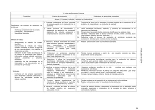 23
11dejuliode2014
3º curso de Educación Primaria
Contenidos Criterios de evaluación Estándares de aprendizaje evaluables
Bloque 1: Procesos, métodos y actitudes en matemáticas
Planificación del proceso de resolución de
problemas:
- Análisis y comprensión del enunciado.
- Estrategias y procedimientos
- Resultados obtenidos
Método de trabajo:
- Acercamiento al método de trabajo
científico.
- Acercamiento al método de trabajo
científico mediante el estudio de algunas
de sus características y su práctica en
situaciones sencillas.
- Utilización de los medios tecnológicos en
el proceso de aprendizaje para obtener
información, realizar cálculos numéricos,
resolver problemas y presentar
resultados.
- Integración de las tecnologías de la
información y la comunicación en el
proceso de aprendizaje
Actitudes:
- Confianza en las propias capacidades
para desarrollar actitudes adecuadas y
afrontar las dificultades propias del
método científico
1. Expresar verbalmente de forma razonada
el proceso seguido en la resolución de un
problema.
1.1. Comunica de forma oral y razonada el proceso seguido en la resolución de un
problema de matemáticas o en contextos de realidad.
2. Utilizar procesos de razonamiento y
estrategias de resolución de problemas,
realizando los cálculos necesarios y
comprobando las soluciones obtenidas.
2.1.
2.2.
2.3.
2.4.
Utiliza estrategias heurísticas, intuitivas, y procesos de razonamiento en la
resolución de problemas.
Comprende el enunciado de los problemas identificando las palabras clave.
Identifica e interpreta datos en textos numéricos sencillos, orales y escritos, de la
vida cotidiana (folletos, facturas, publicidad…).
Reflexiona sobre el proceso de resolución de problemas revisando las
operaciones utilizadas y las unidades de los resultados.
3. Describir y analizar situaciones de cambio
para encontrar patrones, regularidades y
leyes matemáticas, en contextos
numéricos, geométricos y funcionales,
valorando su utilidad para hacer
predicciones.
3.1. Realiza predicciones sobre los resultados esperados.
4. Profundizar en problemas resueltos,
planteando pequeñas variaciones en los
datos, otras preguntas, etc.
4.1. Plantea nuevos problemas, a partir de uno resuelto: variando los datos,
proponiendo nuevas preguntas.
5. Seleccionar y utilizar las herramientas
tecnológicas y estrategias para el cálculo,
para conocer los principios matemáticos y
resolver problemas.
5.1.
5.2.
Utiliza herramientas tecnológicas sencillas para la realización de cálculos
numéricos, para aprender y para resolver problemas.
Utiliza la calculadora para la realización de cálculos numéricos.
6. Identificar y resolver problemas de la vida
cotidiana, relativos a los contenidos
trabajados, estableciendo conexiones
entre la realidad y las matemáticas y
valorando la utilidad de los conocimientos
matemáticos adecuados para la
resolución de problemas.
6.1.
6.2.
6.3.
Resuelve problemas sencillos de la vida cotidiana que impliquen dos
operaciones aritméticas.
Planifica e interioriza el proceso de trabajo con preguntas adecuadas: ¿qué tengo
que hacer?, ¿cómo lo puedo hacer? ¿qué tengo para hacerlo?
Corrige el propio trabajo y el de los demás de manera autónoma.
7. Conocer algunas características del
método de trabajo científico en contextos
de situaciones problemáticas a resolver.
7.1.
7.2.
Plantea hipótesis en la resolución de un problema de la vida cotidiana.
Realiza estimaciones sobre los resultados de los problemas.
8. Planificar y controlar las fases de método
de trabajo científico en situaciones
adecuadas al nivel.
8.1. Practica el método científico, observando los fenómenos de su alrededor siendo
ordenado, organizado y sistemático en la recogida de datos, lanzando y
contrastando hipótesis.
 