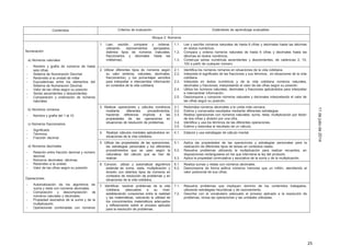 25
11dejuliode2014
Contenidos Criterios de evaluación Estándares de aprendizaje evaluables
Bloque 2: Números
Numeración:
a) Números naturales
- Nombre y grafía de números de hasta
seis cifras.
- Sistema de Numeración Decimal
- Redondeo a la unidad de millar
- Equivalencias entre los elementos del
Sistema de Numeración Decimal.
- Valor de las cifras según su posición
- Series ascendentes y descendentes
- Comparación y ordenación de números
naturales.
b) Números romanos
- Nombre y grafía del 1 al 10
c) Números fraccionarios
- Significado
- Términos
- Fracción decimal
d) Números decimales
- Relación entre fracción decimal y número
decimal.
- Números decimales: décimas.
- Redondeo a la unidad.
- Valor de las cifras según su posición.
Operaciones:
- Automatización de los algoritmos de
suma y resta con números decimales
- Composición y descomposición de
números naturales y decimales.
- Propiedad asociativa de la suma y de la
multiplicación.
- Operaciones combinadas con números
1. Leer, escribir, comparar y ordenar,
utilizando razonamientos apropiados,
distintos tipos de números (naturales,
fraccionarios y decimales hasta las
milésimas).
1.1.
1.2.
1.3.
Lee y escribe números naturales de hasta 6 cifras y decimales hasta las décimas
en textos numéricos.
Compara y ordena números naturales de hasta 6 cifras y decimales hasta las
décimas en textos numéricos.
Construye series numéricas ascendentes y descendentes, de cadencias 2, 10,
100 a partir de cualquier número.
2. Utilizar diferentes tipos de números según
su valor (enteros, naturales, decimales,
fraccionarios), y los porcentajes sencillos
para interpretar e intercambiar información
en contextos de la vida cotidiana.
2.1.
2.2.
2.3.
Identifica los números romanos en situaciones de la vida cotidiana.
Interpreta el significado de las fracciones y sus términos, en situaciones de la vida
cotidiana.
Interpreta en textos numéricos y de la vida cotidiana números naturales,
decimales y fracciones, interpretando el valor de las cifras según su posición
2.4. Utiliza los números naturales, decimales y fracciones aplicándolos para interpretar
e intercambiar información.
2.5. Descompone y compone números naturales y decimales interpretando el valor de
las cifras según su posición.
3. Realizar operaciones y cálculos numéricos
mediante diferentes procedimientos,
haciendo referencia implícita a las
propiedades de las operaciones en
situaciones de resolución de problemas.
3.1.
3.2.
3.3.
3.4.
Redondea números decimales a la unida más cercana.
Estima y comprueba resultados mediante diferentes estrategias.
Realiza operaciones con números naturales: suma, resta, multiplicación por factor
de dos cifras y división por una cifra.
Identifica y usa los términos de las diferentes operaciones.
3.5. Estima y redondea el resultado de un cálculo.
4. Realizar cálculos mentales aplicándolos en
situaciones de la vida cotidiana.
4.1. Elabora y usa estrategias de cálculo mental.
5. Utilizar las propiedades de las operaciones,
las estrategias personales y los diferentes
procedimientos que se usan según la
naturaleza del cálculo que se han de
realizar.
5.1.
5.2.
5.3.
Aplica las propiedades de las operaciones y estrategias personales para la
realización de diferentes tipos de tareas en contextos reales.
Resuelve problemas utilizando la multiplicación para realizar recuentos, en
disposiciones rectangulares en los que interviene la ley del producto.
Aplica la propiedad conmutativa y asociativa de la suma y de la multiplicación.
6. Conocer, utilizar y automatizar algoritmos
estándar de suma, resta, multiplicación y
división con distintos tipos de números en
contextos de resolución de problemas y en
situaciones de la vida cotidiana.
6.1.
6.2.
Realiza sumas y restas con números decimales.
Descompone de forma aditiva números menores que un millón, atendiendo al
valor posicional de sus cifras.
7. Identificar, resolver problemas de la vida
cotidiana, adecuados a su nivel,
estableciendo conexiones entre la realidad
y las matemáticas, valorando la utilidad de
los conocimientos matemáticos adecuados
y reflexionando sobre el proceso aplicado
para la resolución de problemas.
7.1.
7.2.
Resuelve problemas que impliquen dominio de los contenidos trabajados,
utilizando estrategias heurísticas y de razonamiento.
Describe con el vocabulario adecuado el proceso aplicado a la resolución de
problemas, revisa las operaciones y las unidades utilizadas.
 