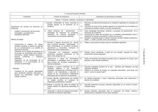 14
11dejuliode2014
1º curso de Educación Primaria
Contenidos Criterios de evaluación Estándares de aprendizaje evaluables
Bloque 1: Procesos, métodos y actitudes en matemáticas
Planificación del proceso de resolución de
problemas:
- Análisis y comprensión del enunciado.
- Estrategias y procedimientos
- Resultados obtenidos
Método de trabajo:
- Acercamiento al método de trabajo
científico mediante el estudio de algunas
de sus características y su práctica en
situaciones sencillas.
- Utilización de los medios tecnológicos en
el proceso de aprendizaje para obtener
información, realizar cálculos numéricos,
resolver problemas y presentar
resultados.
- Integración de las tecnologías de la
información y la comunicación en el
proceso de aprendizaje.
Actitudes:
- Confianza en las propias capacidades
para desarrollar actitudes adecuadas y
afrontar las dificultades propias del
método científico.
1. Expresar verbalmente de forma razonada el
proceso seguido en la resolución de un
problema.
1.1. Reconoce los datos del enunciado de un problema matemático en contextos de
realidad.
1.2. Comunica de forma oral el proceso seguido en la resolución de un problema en
contextos de realidad, usando su propio razonamiento.
2. Utilizar procesos de razonamiento y
estrategias de resolución de problemas,
realizando los cálculos necesarios y
comprobando las soluciones obtenidas.
2.1. Utiliza estrategias heurísticas, intuitivas, y procesos de razonamiento en la
resolución de problemas.
2.2. Comprende los datos del enunciado de un problema relacionándolos entre sí
realizando los cálculos necesarios y dando una solución.
2.3. Identifica e interpreta datos en textos numéricos sencillos (folletos publicitarios,
tickets…), orales y escritos, de la vida cotidiana.
3. Describir y analizar situaciones de cambio
para encontrar patrones, regularidades y
leyes matemáticas, en contextos numéricos,
geométricos y funcionales, valorando su
utilidad para hacer predicciones.
3.1. Realiza predicciones sencillas sobre los resultados esperados
4. Profundizar en problemas resueltos,
planteando pequeñas variaciones en los
datos, otras preguntas, etc.
4.1. Plantea nuevos problemas, a partir de uno resuelto: variando los datos,
proponiendo nuevas preguntas…
5. Seleccionar y utilizar las herramientas
tecnológicas y estrategias para el cálculo,
para conocer los principios matemáticos y
resolver problemas.
5.1. Utiliza herramientas tecnológicas sencillas para la realización de sumas, para
aprender y para resolver problemas
6. Identificar y resolver problemas de la vida
cotidiana, relativos a los contenidos
trabajados, estableciendo conexiones entre la
realidad y las matemáticas y valorando la
utilidad de los conocimientos matemáticos
adecuados para la resolución de problemas.
1.1. Resuelve problemas sencillos de la vida cotidiana que impliquen una sola
operación aritmética.
1.2. Interioriza el proceso de trabajo con preguntas adecuadas: ¿qué tengo que
hacer?, ¿cómo lo puedo hacer?...
7. Conocer algunas características del método
de trabajo científico en contextos de
situaciones problemáticas a resolver.
7.1. Se plantea preguntas y busca respuestas adecuadas ante situaciones y
hechos de la realidad.
8. Planificar y controlar las fases de método de
trabajo científico en situaciones adecuadas al
nivel.
8.1. Describe oralmente procesos naturales observados en su entorno cercano,
anotando datos.
9. Desarrollar y cultivar las actitudes personales
inherentes al quehacer matemático.
9.1. Muestra actitudes adecuadas para la realización del trabajo: esfuerzo,
perseverancia y aceptación de la crítica razonada.
 