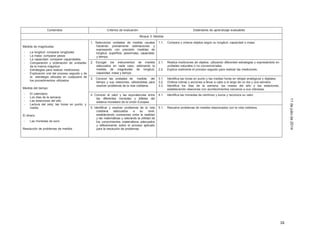 16
11dejuliode2014
Contenidos Criterios de evaluación Estándares de aprendizaje evaluables
Bloque 3: Medida
Medida de magnitudes:
- La longitud: comparar longitudes
- La masa: comparar pesos
- La capacidad: comparar capacidades.
- Comparación y ordenación de unidades
de la misma magnitud
- Estrategias para realizar mediciones.
- Explicación oral del proceso seguido y de
la estrategia utilizada en cualquiera de
los procedimientos utilizados
Medida del tiempo
- El calendario
- Los días de la semana
- Las estaciones del año
- Lectura del reloj: las horas en punto; y
media
El dinero.
- Las monedas de euro
Resolución de problemas de medida
1. Seleccionar unidades de medida usuales
haciendo previamente estimaciones y
expresando con precisión medidas de
longitud, superficie, peso/masa, capacidad,
y tiempo.
1.1. Compara y ordena objetos según su longitud, capacidad o masa.
2. Escoger los instrumentos de medida
adecuados en cada caso, estimando la
medida de magnitudes de longitud,
capacidad, masa y tiempo.
2.1.
2.2.
Realiza mediciones de objetos utilizando diferentes estrategias y expresándolo en
unidades naturales o no convencionales.
Explica oralmente el proceso seguido para realizar las mediciones.
3. Conocer las unidades de medida del
tiempo y sus relaciones, utilizándolas para
resolver problemas de la vida cotidiana.
3.1.
3.2.
3.3.
Identifica las horas en punto y las medias horas en relojes analógicos y digitales.
Ordena rutinas y acciones a llevar a cabo a lo largo de un día y una semana
Identifica los días de la semana, los meses del año y las estaciones,
estableciendo relaciones con acontecimientos cercanos a sus intereses.
4. Conocer el valor y las equivalencias entre
las diferentes monedas y billetes del
sistema monetario de la Unión Europea.
4.1. Identifica las monedas de céntimos y euros y reconoce su valor.
5. Identificar y resolver problemas de la vida
cotidiana adecuados a su nivel,
estableciendo conexiones entre la realidad
y las matemáticas y valorando la utilidad de
los conocimientos matemáticos adecuados
y reflexionando sobre el proceso aplicado
para la resolución de problemas.
5.1. Resuelve problemas de medida relacionados con la vida cotidiana.
 