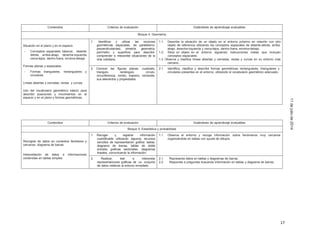 17
11dejuliode2014
Contenidos Criterios de evaluación Estándares de aprendizaje evaluables
Bloque 4: Geometría
Situación en el plano y en el espacio
- Conceptos espaciales básicos: delante-
detrás, arriba-abajo, derecha-izquierda,
cerca-lejos, dentro-fuera, encima-debajo
Formas planas y espaciales:
- Formas triangulares, rectangulares y
circulares.
Líneas abiertas y cerradas, rectas y curvas.
Uso del vocabulario geométrico básico para
describir posiciones y movimientos en el
espacio y en el plano y formas geométricas.
1. Identificar y utilizar las nociones
geométricas espaciales, de paralelismo,
perpendicularidad, simetría, geometría,
perímetro y superficie para describir,
comprender e interpretar situaciones de la
vida cotidiana.
1.1. Describe la situación de un objeto en el entorno próximo en relación con otro
objeto de referencia utilizando los conceptos espaciales de delante-detrás, arriba-
abajo, derecha-izquierda y cerca-lejos, dentro-fuera, encima-debajo.
1.2. Sitúa un objeto en el entorno siguiendo instrucciones orales que incluyan
conceptos espaciales.
1.3 Observa y clasifica líneas abiertas y cerradas, rectas y curvas en su entorno más
cercano.
2. Conocer las figuras planas: cuadrado,
triangulo, rectángulo, círculo,
circunferencia, rombo, trapecio, romboide,
sus elementos y propiedades.
2.1 Identifica, clasifica y describe formas geométricas rectangulares, triangulares y
circulares presentes en el entorno, utilizando el vocabulario geométrico adecuado.
Contenidos Criterios de evaluación Estándares de aprendizaje evaluables
Bloque 5: Estadística y probabilidad
Recogida de datos en contextos familiares y
cercanos: diagrama de barras
Interpretación de datos e informaciones
contenidas en tablas simples.
1. Recoger y registrar información
cuantificable utilizando algunos recursos
sencillos de representación gráfica: tablas,
diagrama de barras, tablas de doble
entrada, graficas sectoriales, diagramas
lineales, comunicando la información.
1.1. Observa el entorno y recoge información
organizándola en tablas con ayuda de dibujos
sobre fenómenos muy cercanos
2. Realizar, leer e interpretar
representaciones gráficas de un conjunto
de datos relativos al entorno inmediato.
2.1.
2.2.
Representa datos en tablas y diagramas de barras.
Responde a preguntas buscando información en tablas y diagrama de barras.
 