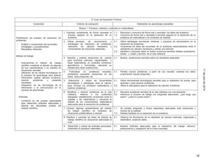 18
11dejuliode2014
2º curso de Educación Primaria
Contenidos Criterios de evaluación Estándares de aprendizaje evaluables
Bloque 1: Procesos, métodos y actitudes en matemáticas
Planificación del proceso de resolución de
problemas:
- Análisis y comprensión del enunciado.
- Estrategias y procedimientos
- Resultados obtenidos
Método de trabajo:
- Acercamiento al método de trabajo
científico mediante el estudio de algunas
de sus características y su práctica en
situaciones sencillas.
- Utilización de los medios tecnológicos en
el proceso de aprendizaje para obtener
información, realizar cálculos numéricos,
resolver problemas y presentar
resultados.
- Integración de las tecnologías de la
información y la comunicación en el
proceso de aprendizaje.
Actitudes:
- Confianza en las propias capacidades
para desarrollar actitudes adecuadas y
afrontar las dificultades propias del
método científico.
1. Expresar verbalmente de forma razonada el
proceso seguido en la resolución de un
problema.
1.1.
1.2.
Reconoce y comunica de forma oral y razonada los datos del problema.
Comunica de forma oral y razonada el proceso seguido en la resolución de un
problema de matemáticas o en contextos de realidad.
2. Utilizar procesos de razonamiento y
estrategias de resolución de problemas,
realizando los cálculos necesarios y
comprobando las soluciones obtenidas.
2.1.
2.2.
2.3.
Utiliza estrategias heurísticas, intuitivas, y procesos de razonamiento en la
resolución de problemas.
Comprende los datos del enunciado de un problema relacionándolos entre sí
realizando los cálculos necesarios y dando una solución.
Identifica e interpreta datos en textos numéricos sencillos (folletos publicitarios,
tickets…), orales y escritos, de la vida cotidiana.
3. Describir y analizar situaciones de cambio
para encontrar patrones, regularidades y
leyes matemáticas, en contextos numéricos,
geométricos y funcionales, valorando su
utilidad para hacer predicciones.
3.1. Realiza predicciones sencillas sobre los resultados esperados
4. Profundizar en problemas resueltos,
planteando pequeñas variaciones en los
datos, otras preguntas, etc.
4.1. Plantea nuevos problemas, a partir de uno resuelto: variando los datos,
proponiendo nuevas preguntas…
5. Seleccionar y utilizar las herramientas
tecnológicas y estrategias para el cálculo,
para conocer los principios matemáticos y
resolver problemas.
5.1.
5.2.
Utiliza herramientas tecnológicas sencillas para la realización de sumas, para
aprender y para resolver problemas.
Utiliza la calculadora para la realización de cálculos numéricos.
6. Identificar y resolver problemas de la vida
cotidiana, relativos a los contenidos
trabajados, estableciendo conexiones entre la
realidad y las matemáticas y valorando la
utilidad de los conocimientos matemáticos
adecuados para la resolución de problemas.
6.1.
6.2.
Resuelve problemas sencillos de la vida cotidiana con una operación.
Interioriza el proceso de trabajo con preguntas adecuadas: ¿qué tengo que
hacer?, ¿cómo lo puedo hacer?...
7. Conocer algunas características del método
de trabajo científico en contextos de
situaciones problemáticas a resolver.
7.1.
7.2.
Se plantea preguntas y busca respuestas adecuadas ante situaciones y
hechos de la realidad.
Plantea hipótesis en la resolución de un problema.
8. Planificar y controlar las fases de método de
trabajo científico en situaciones adecuadas al
nivel.
8.1. Observa los fenómenos de su alrededor de manera ordenada, organizada y
sistemática, anotando datos.
9. Desarrollar y cultivar las actitudes personales
inherentes al quehacer matemático.
9.1. Muestra actitudes adecuadas para la realización del trabajo: esfuerzo,
perseverancia y aceptación de la crítica razonada.
 