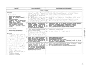 19
11dejuliode2014
Contenidos Criterios de evaluación Estándares de aprendizaje evaluables
Bloque 2: Números
Numeración:
a) Números naturales
- Nombre y grafía hasta el 999.
- Sistema de Numeración Decimal: la
centena.
- Redondeo a la centena
- Equivalencias entre los elementos del
Sistema de Numeración Decimal:
unidades, decenas, centenas.
- Valor de las cifras según su posición
- Series ascendentes y descendentes
- Comparación y ordenación de números
naturales.
b) Números ordinales
- Nombre y grafía hasta el vigésimo.
Operaciones:
- Automatización de los algoritmos de
suma y resta con y sin llevadas.
- Composición y descomposición de
números de forma aditiva.
- Propiedades conmutativa de la suma y
de la multiplicación y prueba de la resta
- Construcción y memorización de las
tablas de multiplicar.
- Automatización del algoritmo de la
multiplicación.
- Automatización de los algoritmos
sencillos de división exacta entre una
cifra.
- Identificación y uso de los términos de la
división.
- Estrategias de cálculo mental.
- Resolución de problemas de la vida
cotidiana.
- Estimación de resultados
- Utilización de la calculadora.
1. Leer, escribir, comparar y ordenar,
utilizando razonamientos apropiados,
distintos tipos de números (naturales,
romanos, fraccionarios y decimales hasta
las milésimas).
1.1.
1.2.
1.3.
Lee y escribe números naturales, hasta el 999, en textos numéricos.
Compara y ordena números naturales, hasta el 999, en textos numéricos.
Continúa series ascendentes o descendentes hasta el 999.
2. Utilizar diferentes tipos de números según
su valor (naturales, enteros, decimales,
fraccionarios), y los porcentajes sencillos
para interpretar e intercambiar información
en contextos de la vida cotidiana.
2.1.
2.2.
2.3.
Interpreta en textos numéricos y de la vida cotidiana, números naturales y
ordinales.
Interpreta en los números naturales el valor de las cifras según su posición.
Utiliza los números ordinales hasta el vigésimo, en contextos reales.
3. Realizar operaciones y cálculos numéricos
mediante diferentes procedimientos,
haciendo referencia implícita a las
propiedades de las operaciones en
situaciones de resolución de problemas.
3.1.
3.2.
3.3.
Realiza sumas y restas, con y sin llevadas y con números naturales, empleando
los algoritmos aprendidos en contextos de resolución de problemas.
Identifica y usa los términos propios de la multiplicación y la división.
Estima y comprueba resultados mediante diferentes estrategias.
4. Realizar cálculos mentales aplicándolos en
situaciones de la vida cotidiana.
4.1. Realiza cálculos mentales sencillos.
5. Utiliza las propiedades de las operaciones,
las estrategias personales y los diferentes
procedimientos que se usan según la
naturaleza del cálculo que se han de
realizar.
5.1. Conoce las propiedades de la suma y la multiplicación.
6. Conocer, utilizar y automatizar algoritmos
estándar de suma, resta, multiplicación y
división con distintos tipos de números en
contextos de resolución de problemas y en
situaciones de la vida cotidiana.
6.1.
6.2.
6.3.
6.4.
Realiza multiplicaciones por una cifra
Memoriza las tablas de multiplicar
Realiza divisiones por una cifra en el divisor.
Utiliza los algoritmos de suma, resta y multiplicación y división por una cifra,
aplicándolos a la resolución de problemas.
7. Identificar, resolver problemas de la vida
cotidiana, adecuados a su nivel,
estableciendo conexiones entre la realidad
y las matemáticas, valorando la utilidad de
los conocimientos matemáticos adecuados
y reflexionando sobre el proceso aplicado
para la resolución de problemas.
7.1.
7.2.
Resuelve problemas de la vida cotidiana que impliquen una sola orden y hasta dos
operaciones, explicando el procedimiento empleado.
Usa la calculadora para comprobar resultados y resolver problemas.
 