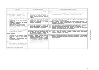 20
11dejuliode2014
Contenidos Criterios de evaluación Estándares de aprendizaje evaluables
Bloque 3: Medida
Unidades del Sistema Métrico Decimal
- La longitud: Kilómetro, metro y
centímetro
- La masa: El kilo, medio kilo, y el cuarto
de kilo.
- La capacidad: El litro, medio litro y el
cuarto de litro.
- Ordenación y comparación de medidas
de una misma magnitud
- Estrategias para realizar mediciones
- Estimación de resultados de medidas.
- Conocer instrumentos de medida
convencionales.
- Explicación oral del proceso seguido y de
la estrategia utilizada en cualquiera de
los procedimientos utilizados
Medida del tiempo
- Lectura del reloj. Las horas y los minutos:
en punto, y media, y cuarto, menos
cuarto.
- Equivalencias y transformaciones entre
día, semana, mes y año.
El dinero.
- Las monedas y los billetes de euro
Equivalencias entre monedas y billetes.
Resolución de problemas de medida
1. Seleccionar unidades de medida usuales
haciendo previamente estimaciones y
expresando con precisión medidas de
longitud, superficie, peso/masa, capacidad,
y tiempo.
1.1. Identifica las unidades de longitud, masa y capacidad en textos escritos y orales,
en situaciones cotidianas y en contextos de resolución de problemas.
2. Escoger los instrumentos de medida
adecuados en cada caso, estimando la
medida de magnitudes de longitud,
capacidad, masa y tiempo.
2.1. Utiliza los instrumentos y unidades de medida convencionales y no
convencionales en contextos reales.
2.2. Estima longitudes, masas y capacidades de objetos, utilizando la unidad y los
instrumentos de medida convencionales y no convencionales, explicando
oralmente el proceso seguido.
3. Conocer las unidades de medida del
tiempo y sus relaciones, utilizándolas para
resolver problemas de la vida cotidiana.
3.1. Utiliza las unidades de tiempo para organizar sus actividades diarias y semanales.
3.2. Identifica en relojes analógicos y digitales: los cuartos y las medias horas.
3.3. Relaciona adecuadamente: año, mes, semana, día y hora, en situaciones
cotidianas y en contextos de resolución de problemas.
4. Conocer el valor y las equivalencias entre
las diferentes monedas y billetes del
sistema monetario de la Unión Europea.
4.1. Conoce y utiliza las diferentes monedas y billetes de euro para resolver
problemas o tareas de la vida cotidiana.
5. Identificar y resolver problemas de la vida
cotidiana adecuados a su nivel,
estableciendo conexiones entre la realidad
y las matemáticas y valorando la utilidad de
los conocimientos matemáticos adecuados
y reflexionando sobre el proceso aplicado
para la resolución de problemas.
5.1. Resuelve problemas relacionados con la medida en contextos de la vida cotidiana,
utilizando las unidades adecuadas y explicando oralmente el proceso seguido
para su resolución.
 