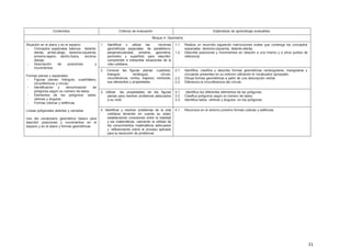 21
Contenidos Criterios de evaluación Estándares de aprendizaje evaluables
Bloque 4: Geometría
Situación en el plano y en el espacio
- Conceptos espaciales básicos: delante-
detrás, arriba-abajo, derecha-izquierda,
próximo-lejano, dentro-fuera, encima-
debajo.
- Descripción de posiciones y
movimientos.
Formas planas y espaciales:
- Figuras planas: triángulo, cuadrilátero,
circunferencia y círculo.
- Identificación y denominación de
polígonos según su número de lados.
- Elementos de los polígonos: lados,
vértices y ángulos.
- Formas cúbicas y esféricas
Líneas poligonales abiertas y cerradas
Uso del vocabulario geométrico básico para
describir posiciones y movimientos en el
espacio y en el plano y formas geométricas
1. Identificar y utilizar las nociones
geométricas espaciales, de paralelismo,
perpendicularidad, simetría, geometría,
perímetro y superficie para describir,
comprender e interpretar situaciones de la
vida cotidiana.
1.1.
1.2.
Realiza un recorrido siguiendo instrucciones orales que contenga los conceptos
espaciales: derecha-izquierda, delante-detrás.
Describe posiciones y movimientos en relación a uno mismo y a otros puntos de
referencia.
2. Conocer las figuras planas: cuadrado,
triangulo, rectángulo, círculo,
circunferencia, rombo, trapecio, romboide,
sus elementos y propiedades.
2.1.
2.2.
2.3.
Identifica, clasifica y describe formas geométricas rectangulares, triangulares y
circulares presentes en su entorno utilizando el vocabulario apropiado.
Dibuja formas geométricas a partir de una descripción verbal.
Diferencia la circunferencia del círculo.
3. Utilizar las propiedades de las figuras
planas para resolver problemas adecuados
a su nivel.
3.1.
3.2.
3.3.
Identifica los diferentes elementos de los polígonos.
Clasifica polígonos según el número de lados.
Identifica lados, vértices y ángulos en los polígonos.
4. Identificar y resolver problemas de la vida
cotidiana teniendo en cuenta su edad,
estableciendo conexiones entre la realidad
y las matemáticas, valorando la utilidad de
los conocimientos matemáticos adecuados
y reflexionando sobre el proceso aplicado
para la resolución de problemas
4.1. Reconoce en el entorno próximo formas cúbicas y esféricas.
 