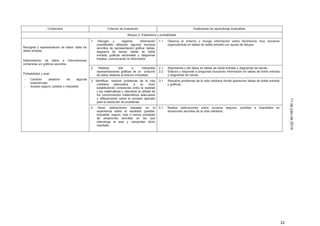 22
11dejuliode2014
Contenidos Criterios de evaluación Estándares de aprendizaje evaluables
Bloque 5: Estadística y probabilidad
Recogida y representación de datos: tabla de
doble entrada
Interpretación de datos e informaciones
contenidas en gráficos sencillos.
Probabilidad y azar:
- Carácter aleatorio de algunas
experiencias.
- Suceso seguro, posible o imposible.
1. Recoger y registrar información
cuantificable utilizando algunos recursos
sencillos de representación gráfica: tablas,
diagrama de barras, tablas de doble
entrada, graficas sectoriales y diagramas
lineales, comunicando la información.
1.1. Observa el entorno y recoge información sobre fenómenos muy cercanos
organizándola en tablas de doble entrada con ayuda de dibujos.
2. Realizar, leer e interpretar
representaciones gráficas de un conjunto
de datos relativos al entorno inmediato.
2.1. Representa y lee datos en tablas de doble entrada y diagramas de barras.
2.2. Elabora y responde a preguntas buscando información en tablas de doble entrada
y diagramas de barras.
3. Identificar, resolver problemas de la vida
cotidiana adecuados a su nivel,
estableciendo conexiones entre la realidad
y las matemáticas y valorando la utilidad de
los conocimientos matemáticos adecuados
y reflexionando sobre el proceso aplicado
para la resolución de problemas
3.1. Resuelve problemas de la vida cotidiana donde aparezcan tablas de doble entrada
y gráficas.
4. Hacer estimaciones basadas en la
experiencia sobre el resultado (posible,
imposible, seguro, más o menos probable)
de situaciones sencillas en las que
intervenga el azar y comprobar dicho
resultado.
4.1. Realiza estimaciones sobre sucesos seguros, posibles e imposibles en
situaciones sencillas de la vida cotidiana.
 