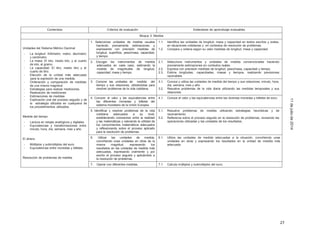 27
11dejuliode2014
Contenidos Criterios de evaluación Estándares de aprendizaje evaluables
Bloque 3: Medida
Unidades del Sistema Métrico Decimal
- La longitud: Kilómetro, metro, decímetro
y centímetro
- La masa: El kilo, medio kilo, y el cuarto
de kilo; el gramo
- La capacidad: El litro, medio litro y el
cuarto de litro.
- Elección de la unidad más adecuada
para la expresión de una medida.
- Ordenación y comparación de medidas
de una misma magnitud
- Estrategias para realizar mediciones.
- Realización de mediciones
- Estimaciones de medidas
- Explicación oral del proceso seguido y de
la estrategia utilizada en cualquiera de
los procedimientos utilizados
Medida del tiempo
- Lectura en relojes analógicos y digitales
- Equivalencias y transformaciones entre
minuto, hora, día, semana, mes y año.
El dinero.
- Múltiplos y submúltiplos del euro.
- Equivalencias entre monedas y billetes.
Resolución de problemas de medida
1. Seleccionar unidades de medida usuales
haciendo previamente estimaciones y
expresando con precisión medidas de
longitud, superficie, peso/masa, capacidad,
y tiempo.
1.1.
1.2.
Identifica las unidades de longitud, masa y capacidad en textos escritos y orales,
en situaciones cotidianas y en contextos de resolución de problemas.
Compara y ordena según su valor medidas de longitud, masa y capacidad.
2. Escoger los instrumentos de medida
adecuados en cada caso, estimando la
medida de magnitudes de longitud,
capacidad, masa y tiempo.
2.1.
2.2.
2.3.
Selecciona instrumentos y unidades de medida convencionales haciendo
previamente estimaciones en contextos reales.
Expresa con precisión medidas de longitud, peso/masa, capacidad y tiempo.
Estima longitudes, capacidades, masas y tiempos, realizando previsiones
razonables.
3. Conocer las unidades de medida del
tiempo y sus relaciones, utilizándolas para
resolver problemas de la vida cotidiana.
3.1.
3.2.
Conoce y utiliza las unidades de medida del tiempo y sus relaciones: minuto, hora,
día, semana, mes y año.
Resuelve problemas de la vida diaria utilizando las medidas temporales y sus
relaciones.
4. Conocer el valor y las equivalencias entre
las diferentes monedas y billetes del
sistema monetario de la Unión Europea.
4.1. Conoce el valor y las equivalencias entre las diversas monedas y billetes de euro.
5. Identificar y resolver problemas de la vida
cotidiana adecuados a su nivel,
estableciendo conexiones entre la realidad
y las matemáticas y valorando la utilidad de
los conocimientos matemáticos adecuados
y reflexionando sobre el proceso aplicado
para la resolución de problemas.
5.1.
5.2.
Resuelve problemas de medida utilizando estrategias heurísticas y de
razonamiento.
Reflexiona sobre el proceso seguido en la resolución de problemas, revisando las
operaciones utilizadas y las unidades de los resultados.
6. Utilizar las unidades de medida,
convirtiendo unas unidades en otras de la
misma magnitud, expresando los
resultados en las unidades de medida más
adecuadas, expresando oralmente y por
escrito el proceso seguido y aplicándolo a
la resolución de problemas.
6.1. Utiliza las unidades de medida adecuadas a la situación, convirtiendo unas
unidades en otras y expresando los resultados en la unidad de medida más
adecuada.
7. Operar con diferentes medidas. 7.1 Calcula múltiplos y submúltiplos del euro.
 