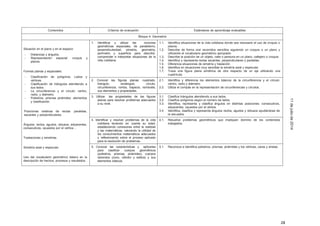 28
11dejuliode2014
Contenidos Criterios de evaluación Estándares de aprendizaje evaluables
Bloque 4: Geometría
Situación en el plano y en el espacio
- Distancias y ángulos.
- Representación espacial: croquis y
planos.
Formas planas y espaciales:
- Clasificación de polígonos. Lados y
vértices.
- Clasificación de triángulos atendiendo a
sus lados.
- La circunferencia y el círculo: centro,
radio, y diámetro.
- Poliedros, prismas pirámides: elementos
y clasificación.
Posiciones relativas de rectas: paralelas,
secantes y perpendiculares.
Ángulos: rectos, agudos, obtusos, adyacentes,
consecutivos, opuestos por el vértice…
Traslaciones y simetrías.
Simetría axial y especular.
Uso del vocabulario geométrico básico en la
descripción de hechos, procesos y resultados.
1. Identificar y utilizar las nociones
geométricas espaciales, de paralelismo,
perpendicularidad, simetría, geometría,
perímetro y superficie para describir,
comprender e interpretar situaciones de la
vida cotidiana.
1.1.
1.2.
1.3.
1.4.
1.5.
1.6.
1.7.
Identifica situaciones de la vida cotidiana donde sea necesario el uso de croquis o
planos.
Describe de forma oral recorridos sencillos siguiendo un croquis o un plano y
utilizando el vocabulario geométrico apropiado.
Describe la posición de un objeto, calle o persona en un plano, callejero o croquis.
Identifica y representa rectas secantes, perpendiculares y paralelas.
Diferencia situaciones de simetría y traslación.
Identifica en situaciones muy sencillas la simetría axial y especular.
Traza una figura plana simétrica de otra respecto de un eje utilizando una
cuadrícula.
2. Conocer las figuras planas: cuadrado,
triangulo, rectángulo, círculo,
circunferencia, rombo, trapecio, romboide,
sus elementos y propiedades.
2.1.
2.2.
Identifica y diferencia los elementos básicos de la circunferencia y el círculo:
centro, radio y diámetro.
Utiliza el compás en la representación de circunferencias y círculos.
3. Utilizar las propiedades de las figuras
planas para resolver problemas adecuados
a su nivel.
3.1.
3.2.
3.3.
3.4.
Clasifica triángulos atendiendo a sus lados.
Clasifica polígonos según el número de lados.
Identifica, representa y clasifica ángulos en distintas posiciones: consecutivos,
adyacentes, opuestos por el vértice.
Identifica, clasifica y representa ángulos rectos, agudos y obtusos ayudándose de
la escuadra.
4. Identificar y resolver problemas de la vida
cotidiana teniendo en cuenta su edad,
estableciendo conexiones entre la realidad
y las matemáticas, valorando la utilidad de
los conocimientos matemáticos adecuados
y reflexionando sobre el proceso aplicado
para la resolución de problemas.
4.1. Resuelve problemas geométricos que impliquen dominio de los contenidos
trabajados.
5. Conocer las características y aplicarlas
para clasificar cuerpos geométricos
(poliedros, prismas, pirámides), cuerpos
redondos (cono, cilindro y esfera) y sus
elementos básicos.
5.1. Reconoce e identifica poliedros, prismas, pirámides y los vértices, caras y aristas.
 