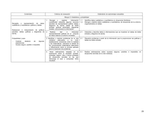 29
Contenidos Criterios de evaluación Estándares de aprendizaje evaluables
Bloque 5: Estadística y probabilidad
Recogida y representación de datos
cualitativos y cuantitativos: gráficos y tablas
Realización e interpretación de gráficos
sencillos: tablas, gráficas y diagramas de
barras.
Probabilidad y azar:
- Carácter aleatorio de algunas
experiencias.
- Suceso seguro, posible o imposible.
1. Recoger y registrar información
cuantificable utilizando algunos recursos
sencillos de representación gráfica: tablas,
diagrama de barras, tablas de doble
entrada, graficas sectoriales, diagramas
lineales, comunicando la información.
1.1. Identifica datos cualitativos y cuantitativos en situaciones familiares
1.2. Recoge y clasifica datos cualitativos y cuantitativos, de situaciones de su entorno,
organizándolos en tablas.
2. Realizar, leer e interpretar
representaciones gráficas de un conjunto
de datos relativos al entorno inmediato.
2.1. Interpreta y describe datos e informaciones que se muestran en tablas de doble
entrada y diagrama de barras.
3. Identificar y resolver problemas de la vida
cotidiana adecuados a su nivel,
estableciendo conexiones entre la realidad
y las matemáticas, valorando la utilidad de
los conocimientos matemáticos adecuados
y reflexionando sobre el proceso aplicado
para la resolución de problemas.
3.1. Resuelve problemas a partir de la información que le proporcionan las gráficas y
tablas de doble entrada.
4. Hacer estimaciones basadas en la
experiencia sobre el resultado (posible,
imposible, seguro, más o menos probable)
de situaciones sencillas en las que
intervenga el azar y comprobar dicho
resultado
4.1. Realiza estimaciones sobre sucesos seguros, posibles e imposibles en
situaciones sencillas de la vida cotidiana.
 