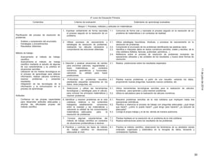 30
11dejuliode2014
4º curso de Educación Primaria
Contenidos Criterios de evaluación Estándares de aprendizaje evaluables
Bloque 1: Procesos, métodos y actitudes en matemáticas
Planificación del proceso de resolución de
problemas:
- Análisis y comprensión del enunciado.
- Estrategias y procedimientos
- Resultados obtenidos
Método de trabajo:
- Acercamiento al método de trabajo
científico.
- Acercamiento al método de trabajo
científico mediante el estudio de algunas
de sus características y su práctica en
situaciones sencillas.
- Utilización de los medios tecnológicos en
el proceso de aprendizaje para obtener
información, realizar cálculos numéricos,
resolver problemas y presentar
resultados.
- Integración de las tecnologías de la
información y la comunicación en el
proceso de aprendizaje
Actitudes:
- Confianza en las propias capacidades
para desarrollar actitudes adecuadas y
afrontar las dificultades propias del
método científico
1. Expresar verbalmente de forma razonada
el proceso seguido en la resolución de un
problema.
1.1 Comunica de forma oral y razonada el proceso seguido en la resolución de un
problema de matemáticas o en contextos de realidad.
2. Utilizar procesos de razonamiento y
estrategias de resolución de problemas,
realizando los cálculos necesarios y
comprobando las soluciones obtenidas.
2.1.
2.2.
2.3.
Utiliza estrategias heurísticas, intuitivas, y procesos de razonamiento en la
resolución de problemas.
Comprende el enunciado de los problemas identificando las palabras clave.
Identifica e interpreta datos en textos numéricos sencillos, orales y escritos, de la
vida cotidiana (folletos, facturas, publicidad, periódicos…)
2.4. Reflexiona sobre el proceso de resolución de problemas revisando las
operaciones utilizadas y las unidades de los resultados, y busca otras formas de
resolución
3. Describir y analizar situaciones de cambio
para encontrar patrones, regularidades y
leyes matemáticas, en contextos
numéricos, geométricos y funcionales,
valorando su utilidad para hacer
predicciones.
3.1. Realiza predicciones sobre los resultados esperados
4. Profundizar en problemas resueltos,
planteando pequeñas variaciones en los
datos, otras preguntas, etc.
4.1. Plantea nuevos problemas, a partir de uno resuelto: variando los datos,
proponiendo nuevas preguntas, buscando nuevos contextos, etc.
5. Seleccionar y utilizar las herramientas
tecnológicas y estrategias para el cálculo,
para conocer los principios matemáticos y
resolver problemas.
5.1.
5.2.
Utiliza herramientas tecnológicas sencillas para la realización de cálculos
numéricos, para aprender y para resolver problemas.
Utiliza la calculadora para la realización de cálculos numéricos.
6. Identificar y resolver problemas de la vida
cotidiana, relativos a los contenidos
trabajados, estableciendo conexiones
entre la realidad y las matemáticas y
valorando la utilidad de los conocimientos
matemáticos adecuados para la
resolución de problemas.
6.1.
6.2.
6.3.
Resuelve problemas sencillos de la vida cotidiana que impliquen hasta tres
operaciones aritméticas.
Planifica e interioriza el proceso de trabajo con preguntas adecuadas: ¿qué tengo
que hacer?, ¿cómo lo puedo hacer? ¿qué tengo para hacerlo? ¿la solución es
adecuada?
Corrige el propio trabajo y el de los demás de manera autónoma.
7. Conocer algunas características del
método de trabajo científico en contextos
de situaciones problemáticas a resolver.
7.1.
7.2.
Plantea hipótesis en la resolución de un problema de la vida cotidiana.
Realiza estimaciones sobre los resultados de los problemas.
8. Planificar y controlar las fases de método
de trabajo científico en situaciones
adecuadas al nivel.
8.1. Practica el método científico, observando los fenómenos de su alrededor siendo
ordenado, organizado y sistemático en la recogida de datos, lanzando y
contrastando hipótesis.
 