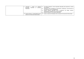 31
9. Desarrollar y cultivar las actitudes
personales inherentes al quehacer
matemático.
9.1. Se plantea preguntas y busca respuestas adecuadas ante situaciones y hechos
de la realidad.
9.2. Desarrolla y aplica estrategias de razonamiento: clasificación, reconocimiento de
las relaciones y uso de contraejemplos.
9.3. Muestra actitudes adecuadas para la realización del trabajo: esfuerzo,
perseverancia y aceptación de la crítica razonada.
9.4. Muestra confianza en sus propias capacidades.
10. Superar bloqueos e inseguridades ante la
resolución de situaciones desconocidas
10.1. Supera y acepta las dificultades ante la resolución de situaciones desconocidas
 