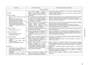 32
11dejuliode2014
Contenidos Criterios de evaluación Estándares de aprendizaje evaluables
Bloque 2: Números
Numeración:
a) Números naturales
- Nombre y grafía de números de más seis
cifras.
- Sistema de Numeración Decimal
- Redondeo hasta unidad de millón
- Equivalencias entre los elementos del
Sistema de Numeración Decimal.
- Valor de las cifras según su posición
- Series con operaciones combinadas
- Comparación y ordenación de números
naturales.
b) Números romanos
- Nombre y grafía: L, C, D, M
c) Números fraccionarios
- Fracciones propias e impropias
- Representación gráfica
d) Números decimales
- Números decimales: décima, centésima
y milésima
- Redondeo a la unidad, décima,
centésima y milésima
- Valor de las cifras según su posición.
Operaciones:
- Automatización de los algoritmos de
suma y resta, multiplicación y división de
números naturales y decimales.
- Descomposición de forma aditivo-
multiplicativa.
- Propiedades conmutativa, asociativa y
distributiva de la suma y de la
1. Leer, escribir, comparar y ordenar,
utilizando razonamientos apropiados,
distintos tipos de números (naturales,
romanos, fraccionarios y decimales hasta
las milésimas).
1.1. Lee y escribe números naturales de más de 6 cifras y decimales hasta las
milésimas en textos numéricos.
1.2. Compara y ordena números naturales de más de 6 cifras y decimales hasta las
milésimas en textos numéricos.
2. Utilizar diferentes tipos de números según
su valor (enteros, naturales, decimales,
fraccionarios), y los porcentajes sencillos
para interpretar e intercambiar información
en contextos de la vida cotidiana.
2.1. Interpreta en textos numéricos y de la vida cotidiana números naturales, romanos,
decimales y fracciones, reconociendo el valor de las cifras según su posición
2.2. Utiliza los números naturales, decimales y fraccionarios aplicándolos para
interpretar e intercambiar información
3. Realizar operaciones y cálculos numéricos
mediante diferentes procedimientos,
haciendo referencia implícita a las
propiedades de las operaciones en
situaciones de resolución de problemas.
3.1. Utiliza y opera con los números naturales, decimales y fraccionarios en contextos
reales y situaciones de resolución de problemas.
3.2. Redondea números naturales y decimales para la estimación de resultados.
3.3. Realiza operaciones con números naturales: suma, resta, multiplicación por factor
de tres cifras y división por una, dos y tres cifras.
4. Realizar cálculos mentales aplicándolos en
situaciones de la vida cotidiana.
4.1. Utiliza estrategias de cálculo mental en contextos reales y en situaciones de
resolución de problemas.
5. Utilizar las propiedades de las operaciones,
las estrategias personales y los diferentes
procedimientos que se usan según la
naturaleza del cálculo que se han de
realizar.
5.1. Aplica las propiedades de las operaciones, las estrategias personales y los
procedimientos más adecuados para la realización de diferentes tipos de tareas.
5.2. Aplica las propiedades conmutativa, asociativa y distributiva de la suma y de la
multiplicación para resolver problemas.
6. Conocer, utilizar y automatizar algoritmos
estándar de suma, resta, multiplicación y
división con distintos tipos de números en
contextos de resolución de problemas y en
situaciones de la vida cotidiana.
6.1. Descompone de forma aditivo-multiplicativo números naturales, atendiendo al
valor posicional de sus cifras.
6.2. Realiza sumas y restas de fracciones con igual denominador en contextos de
resolución de problemas.
7. Identificar, resolver problemas de la vida
cotidiana, adecuados a su nivel,
estableciendo conexiones entre la realidad
y las matemáticas, valorando la utilidad de
los conocimientos matemáticos adecuados
y reflexionando sobre el proceso aplicado
para la resolución de problemas.
7.1. Resuelve problemas que impliquen dominio de los contenidos trabajados,
utilizando estrategias heurísticas y de razonamiento (clasificación, reconocimiento
de las relaciones), creando conjeturas y tomando decisiones, valorando su
conveniencia.
7.2. Describe con el vocabulario adecuado el proceso aplicado a la resolución de
problemas,
7.3. Reflexiona sobre el proceso aplicado a la resolución de problemas: revisando las
operaciones utilizadas, las unidades en que se expresan los resultados,
comprobando las soluciones en el contexto.
8. Operar con los números teniendo en
cuenta la jerarquía de las operaciones
aplicando las propiedades de las mismas,
8.1. Opera con números naturales y decimales conociendo la jerarquía de las
operaciones.
 
