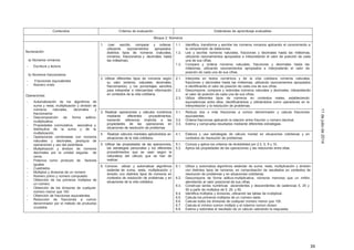 39
11dejuliode2014
Contenidos Criterios de evaluación Estándares de aprendizaje evaluables
Bloque 2: Números
Numeración:
a) Números romanos:
- Escritura y lectura
b) Números fraccionarios
- Fracciones equivalentes
- Número mixto
Operaciones:
- Automatización de los algoritmos de
suma y resta, multiplicación y división de
números naturales, decimales y
fraccionarios
- Descomposición de forma aditivo-
multiplicativa.
- Propiedades conmutativa, asociativa y
distributiva de la suma y de la
multiplicación.
- Operaciones combinadas con números
naturales y decimales, jerarquía de
operaciones y uso del paréntesis
- Multiplicación y división de números
decimales por la unidad seguida de
ceros.
- Potencia como producto de factores
iguales
- Cuadrados
- Múltiplos y divisores de un número
- Número primo y número compuesto
- Obtención de los primeros múltiplos de
un número.
- Obtención de los divisores de cualquier
número menor que 100.
- Obtención de fracciones equivalentes.
- Reducción de fracciones a común
denominador por el método de productos
cruzados
1. Leer, escribir, comparar y ordenar,
utilizando razonamientos apropiados,
distintos tipos de números (naturales,
romanos, fraccionarios y decimales hasta
las milésimas).
1.1.
1.2.
1.3.
Identifica, transforma y escribe los números romanos aplicando el conocimiento a
la comprensión de dataciones.
Lee y escribe números naturales, fracciones y decimales hasta las milésimas,
utilizando razonamientos apropiados e interpretando el valor de posición de cada
una de sus cifras.
Compara y ordena números naturales, fracciones y decimales hasta las
milésimas, utilizando razonamientos apropiados e interpretando el valor de
posición de cada una de sus cifras.
2. Utilizar diferentes tipos de números según
su valor (enteros, naturales, decimales,
fraccionarios), y los porcentajes sencillos
para interpretar e intercambiar información
en contextos de la vida cotidiana.
2.1.
2.2.
Interpreta en textos numéricos y de la vida cotidiana números naturales,
fracciones y decimales hasta las milésimas, utilizando razonamientos apropiados
e identificando el valor de posición de cada una de sus cifras.
Descompone, compone y redondea números naturales y decimales, interpretando
el valor de posición de cada una de sus cifras.
2.3. Utiliza diferentes tipos de números en contextos reales, estableciendo
equivalencias entre ellos, identificándolos y utilizándolos como operadores en la
interpretación y la resolución de problemas.
3. Realizar operaciones y cálculos numéricos
mediante diferentes procedimientos,
haciendo referencia implícita a las
propiedades de las operaciones en
situaciones de resolución de problemas
3.1.
3.2.
3.3.
Reduce dos o más fracciones a común denominador y calcula fracciones
equivalentes.
Ordena fracciones aplicando la relación entre fracción y número decimal.
Estima y comprueba resultados mediante diferentes estrategias.
4. Realizar cálculos mentales aplicándolos en
situaciones de la vida cotidiana.
4.1. Elabora y usa estrategias de cálculo mental en situaciones cotidianas y en
contextos de resolución de problemas.
5. Utilizar las propiedades de las operaciones,
las estrategias personales y los diferentes
procedimientos que se usan según la
naturaleza del cálculo que se han de
realizar.
5.1.
5.2.
Conoce y aplica los criterios de divisibilidad por 2,3, 5, 9 y 10.
Aplica las propiedades de las operaciones y las relaciones entre ellas.
6. Conocer, utilizar y automatizar algoritmos
estándar de suma, resta, multiplicación y
división con distintos tipos de números en
contextos de resolución de problemas y en
situaciones de la vida cotidiana.
6.1.
6.2.
Utiliza y automatiza algoritmos estándar de suma, resta, multiplicación y división
con distintos tipos de números, en comprobación de resultados en contextos de
resolución de problemas y en situaciones cotidianas.
Descompone de forma aditivo-multiplicativa, números menores que un millón,
atendiendo al valor posicional de sus cifras.
6.3. Construye series numéricas ascendentes y descendentes de cadencias 5, 25 y
50 a partir de múltiplos de 5, 25, y 50.
6.4. Identifica múltiplos y divisores, utilizando las tablas de multiplicar.
6.5. Calcula los primeros múltiplos de un número dado.
6.6. Calcula todos los divisores de cualquier número menor que 100.
6.7. Calcula el mínimo común múltiplo y el máximo común divisor.
6.8. Estima y redondea el resultado de un cálculo valorando la respuesta.
 