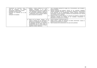40
- Operaciones con fracciones: suma y
resta de fracciones con distinto
denominador, multiplicación y división.
- Estrategias de cálculo mental.
- Resolución de problemas de la vida
cotidiana
- Estimación de resultados
7. Identificar y resolver problemas de la vida
cotidiana, adecuados a su nivel,
estableciendo conexiones entre la realidad
y las matemáticas, valorando la utilidad de
los conocimientos matemáticos adecuados
y reflexionando sobre el proceso aplicado
para la resolución de problemas.
7.1. Usa la calculadora aplicando las reglas de su funcionamiento, para investigar y
resolver problemas.
7.2. Resuelve problemas que impliquen dominio de los contenidos trabajados,
utilizando estrategias heurísticas, de razonamiento (clasificación, reconocimiento
de las relaciones, uso de contraejemplos), creando conjeturas, construyendo,
argumentando, tomando decisiones, valorando las consecuencias de las mismas
y la conveniencia de su utilización.
7.3. Reflexiona sobre el proceso aplicado a la resolución de problemas: revisando las
operaciones utilizadas, las unidades de los resultados, comprobando e
interpretando las soluciones en el contexto.
8. Operar con los números teniendo en
cuenta la jerarquía de las operaciones,
aplicando las propiedades de las mismas,
las estrategias personales y los diferentes
procedimientos que se utilizan según la
naturaleza del calculo que se ha de realizar
(algoritmos, tanteos, estimación).
8.1. Calcula cuadrados y potencias de base 10
8.2. Realiza sumas y restas con fracciones de distinto denominador. Calcula el
producto de una fracción por un número.
8.3. Aplica la jerarquía de las operaciones y los usos de los paréntesis.
 
