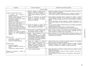 41
11dejuliode2014
Contenidos Criterios de evaluación Estándares de aprendizaje evaluables
Bloque 3: Medida
Unidades del Sistema Métrico Decimal
- La superficie: metro, decímetro y
centímetro cuadrado.
- Expresión de una medida de superficie
en forma compleja e incompleja.
- Comparación y ordenación de medidas
de una misma magnitud
- Realización de mediciones
- Elección de la unidad más adecuada
para la expresión de una medida.
- Elección de la unidad más adecuada
para la expresión de una medida.
- Sumar y restar medidas de superficie
- Estimación de superficies de espacios
conocidos; elección de la unidad y de los
instrumentos más adecuados para medir
y expresar una medida.
- Explicación oral y escrita del proceso
seguido y de la estrategia utilizada en
cualquiera de los procedimientos
utilizados
Medida del tiempo:
- Equivalencias y transformaciones entre
horas, minutos y segundos.
- Cálculos con medidas temporales
Medida de ángulos:
- Mediciones de ángulos
- El sistema sexagesimal: los ángulos y el
tiempo
- Operaciones con medidas de ángulos
Resolución de problemas de medida, de
tiempo y de dinero.
1. Seleccionar unidades de medida usuales
haciendo previamente estimaciones y
expresando con precisión medidas de
longitud, superficie, peso/masa, capacidad,
y tiempo.
1.1. Identifica las unidades de superficie del Sistema Métrico Decimal y las utiliza en
contexto de resolución de problemas.
1.2. Compara, ordena y establece relaciones entre las unidades de medida de la
misma magnitud, eligiendo la unidad más adecuada para expresar resultados.
2. Escoger los instrumentos de medida
adecuados en cada caso, estimando la
medida de magnitudes de longitud,
capacidad, masa y tiempo.
2.1. Estima longitudes, capacidades, masas y superficies de objetos y espacios
conocidos, eligiendo la unidad y los instrumentos más adecuados para medir y
expresar una medida, explicando de forma oral el proceso seguido y la estrategia
utilizada.
2.2. Mide con instrumentos, utilizando estrategias y unidades convencionales y no
convencionales, eligiendo la unidad más adecuada para la expresión de una
medida.
3. Conocer las unidades de medida del
tiempo y sus relaciones, utilizándolas para
resolver problemas de la vida cotidiana.
3.1. Conoce y utiliza las unidades de medida del tiempo y sus relaciones, aplicándolas
a situaciones de la vida diaria.
3.2. Resuelve problemas de la vida cotidiana con medidas temporales
3.3. Realiza equivalencias y transformaciones entre horas, minutos y segundos
4. Conocer el valor y las equivalencias entre
las diferentes monedas y billetes del
sistema monetario de la Unión Europea.
4.1. Conoce la función, el valor y las equivalencias entre las diferentes monedas y
billetes del sistema monetario de la Unión Europea utilizándolas tanto para
resolver problemas en situaciones reales como figuradas.
5. Identificar y resolver problemas de la vida
cotidiana adecuados a su nivel,
estableciendo conexiones entre la realidad
y las matemáticas y valorando la utilidad de
los conocimientos matemáticos adecuados
y reflexionando sobre el proceso aplicado
para la resolución de problemas.
5.1. Resuelve problemas de la vida cotidiana utilizando estrategias heurísticas y de
razonamiento, tomando decisiones, valorando las consecuencias de las mismas y
la conveniencia de su utilización.
6. Utilizar las unidades de medida,
convirtiendo unas unidades en otras de la
misma magnitud, expresando los
resultados en las unidades de medida más
adecuadas, explicando oralmente y por
escrito el proceso seguido y aplicándolo a
la resolución de problemas.
6.1 Explica de forma oral y por escrito los procesos seguidos y las estrategias
utilizadas en todos los procedimientos realizados.
6.2. Resuelve problemas de medida de superficie utilizando las unidades de medida
adecuadas, convirtiendo unas unidades en otras de la misma magnitud,
expresando los resultados en las unidades de medida más adecuadas.
7. Operar con diferentes medidas. 7.1. Realiza operaciones con medidas de superficie dando como resultado la unidad
determinada de antemano.
7.2. Expresa en forma simple la medición de longitud, capacidad o masa dada en
forma compleja o viceversa.
7.3. Compara superficies de figuras planas por superposición, descomposición y
medición.
 