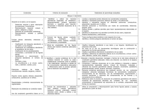 43
11dejuliode2014
Contenidos Criterios de evaluación Estándares de aprendizaje evaluables
Bloque 4: Geometría
Situación en el plano y en el espacio
- Distancias, ángulos y giros: descripción
de posiciones y movimientos
- Representación espacial: croquis y
planos, callejeros y mapas.
- Sistemas de coordenadas cartesianas.
- Representación: escalas y gráficas
sencillas.
Formas planas: elementos, relaciones y
clasificación
- Clasificación de triángulos atendiendo a
sus lados y a sus ángulos.
- Clasificación de cuadriláteros atendiendo
al paralelismo de sus lados.
- Clasificación de los paralelepípedos
- Concavidad y convexidad de las figuras
planas.
- Identificación y denominación de
polígonos atendiendo al número de
lados.
- Perímetro y área
- La circunferencia y el círculo: centro,
radio, y diámetro, cuerda y arco.
Posiciones relativas de rectas y
circunferencias: secante, tangente y exterior
Ángulos: rectos, agudos, obtusos, adyacentes,
consecutivos, opuestos por el vértice…
Regularidades y simetrías: reconocimiento de
regularidades
Resolución de problemas en contextos reales.
Uso del vocabulario geométrico básico en la
1. Identificar y utilizar las nociones
geométricas espaciales, de paralelismo,
perpendicularidad, simetría, geometría,
perímetro y superficie para describir,
comprender e interpretar situaciones de la
vida cotidiana.
1.1. Localiza y representa puntos utilizando las coordenadas cartesianas.
1.2. Identifica y representa posiciones relativas de rectas y circunferencias.
1.3. Identifica y representa ángulos en diferentes posiciones: consecutivos,
adyacentes, opuestos por el vértice…
1.4. Describe posiciones y movimientos por medio de coordenadas, distancias,
ángulos, giros…
1.5. Realiza escalas y gráficas sencillas para hacer representaciones elementales en
el espacio.
1.6. Identifica en situaciones muy sencillas la simetría de tipo axial y especular.
1.7. Realiza ampliaciones y reducciones.
2. Conocer las figuras planas: cuadrado,
triangulo, rectángulo, círculo,
circunferencia, rombo, trapecio, romboide,
sus elementos y propiedades.
2.1. Traza una figura plana simétrica a otra respecto de un eje.
2.2. Identifica y nombra polígonos atendiendo al número de lados.
3. Utilizar las propiedades de las figuras
planas para resolver problemas adecuados
a su nivel.
3.1. Clasifica triángulos atendiendo a sus lados y sus ángulos, identificando las
relaciones entre ellos.
3.2. Se inicia en el uso de herramientas tecnológicas para la construcción y
exploración de formas geométricas.
3.3. Clasifica cuadriláteros atendiendo al paralelismo de sus lados.
3.4. Identifica y diferencia los elementos básicos de la circunferencia y círculo: centro,
radio, diámetro, cuerda, arco, tangente.
4. Identificar y resolver problemas de la vida
cotidiana teniendo en cuenta su edad,
estableciendo conexiones entre la realidad
y las matemáticas, valorando la utilidad de
los conocimientos matemáticos adecuados
y reflexionando sobre el proceso aplicado
para la resolución de problemas.
4.1. Interpreta y describe situaciones, mensajes y hechos de la vida diaria utilizando el
vocabulario geométrico adecuado: indica una dirección, se orienta en el espacio,
explica un recorrido.
4.2. Comprende y describe situaciones de la vida cotidiana e interpreta y elabora
representaciones espaciales (planos, croquis de itinerarios, maquetas…),
utilizando las nociones geométricas básicas (situación, movimiento, paralelismo,
perpendicularidad, escala, simetría, perímetro, superficie).
4.3. Resuelve problemas geométricos que impliquen dominio de los contenidos
trabajados, utilizando estrategias heurísticas, de razonamiento (clasificación,
reconocimiento de las relaciones, uso de contraejemplos), argumentando y
tomando decisiones y valorando las consecuencias de las mismas y la
conveniencia de su utilización.
4.4. Reflexiona sobre el proceso de resolución de problemas geométricos del entorno:
revisando las operaciones utilizadas, las unidades de los resultados,
comprobando e interpretando las soluciones en el contexto, proponiendo otras
formas de resolverlo.
5. Conocer las características y aplicarlas
para clasificar cuerpos geométricos
(poliedros, prismas, pirámides), cuerpos
redondos (cono, cilindro y esfera) y sus
elementos básicos.
5.1 Utiliza la composición y descomposición para formar figuras planas y cuerpos
geométricos a partir de otras.
 
