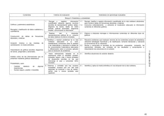 45
11dejuliode2014
Contenidos Criterios de evaluación Estándares de aprendizaje evaluables
Bloque 5: Estadística y probabilidad
Gráficos y parámetros estadísticos
Recogida y clasificación de datos cualitativos y
cuantitativos
Construcción de tablas de frecuencias
absolutas y relativas
Iniciación intuitiva a las medidas de
centralización: la media aritmética
Interpretación de gráficos sencillos: diagramas
de barras, poligonales y sectoriales.
Análisis crítico de las informaciones que se
presentan mediante gráficos estadísticos
Probabilidad y azar:
- Carácter aleatorio de algunas
experiencias.
- Suceso seguro, posible o imposible.
1. Recoger y registrar información
cuantificable utilizando algunos recursos
sencillos de representación gráfica: tablas,
diagrama de barras, tablas de doble
entrada, graficas sectoriales, diagramas
lineales, comunicando la información.
1.1. Recoge, clasifica y registra información cuantificable de la vida cotidiana utilizándola
para construir tablas de frecuencias absolutas y relativas
1.2. Comunica ordenadamente y utilizando el vocabulario adecuado la información
contenida en diferentes gráficos.
2. Realizar, leer e interpretar
representaciones gráficas de un conjunto
de datos relativos al entorno inmediato.
2.1. Elabora e interpreta mensajes e informaciones contenidas en diferentes tipos de
gráficos.
3. Identificar y resolver problemas de la vida
cotidiana adecuados a su nivel,
estableciendo conexiones entre la realidad
y las matemáticas y valorando la utilidad de
los conocimientos matemáticos adecuados
y reflexionando sobre el proceso aplicado
para la resolución de problemas.
3.1. Resuelve problemas que impliquen dominio de los contenidos propios de estadística,
utilizando estrategias heurísticas y de clasificación, tomando decisiones y valorando
la conveniencia de su utilización.
3.2. Revisa y comprueba el resultado de los problemas propuestos, revisando las
operaciones utilizadas, las unidades de los resultados y comprobando e
interpretando las soluciones en el contexto.
4. Hacer estimaciones basadas en la
experiencia sobre el resultado (posible,
imposible, seguro, más o menos probable)
de situaciones sencillas en las que
intervenga el azar y comprobar dicho
resultado.
4.1. Identifica situaciones de carácter aleatorio
5. Observar y constatar que hay sucesos
imposibles, sucesos que con casi toda
seguridad se producen o que se repiten,
siendo más o menos probable esta
repetición.
5.1. Identifica y aplica la media aritmética en una situación de la vida cotidiana.
 