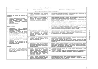 46
11dejuliode2014
6º curso de Educación Primaria
Contenidos Criterios de evaluación Estándares de aprendizaje evaluables
Bloque 1: Procesos, métodos y actitudes en matemáticas
Planificación del proceso de resolución de
problemas:
- Análisis y comprensión del enunciado.
- Estrategias y procedimientos: dibujos,
tablas, esquemas, ensayo y error,
razonado, operaciones matemáticas
adecuadas…
- Resultados obtenidos
Método de trabajo:
- Planteamiento de pequeñas
investigaciones en contextos numéricos,
geométricos y funcionales.
- Acercamiento al método de trabajo
científico mediante el estudio de algunas
de sus características y su práctica en
situaciones sencillas.
- Utilización de los medios tecnológicos en
el proceso de aprendizaje para obtener
información, realizar cálculos numéricos,
resolver problemas y presentar
resultados.
- Integración de las tecnologías de la
información y la comunicación en el
proceso de aprendizaje
Actitudes:
- Confianza en las propias capacidades
para desarrollar actitudes adecuadas y
afrontar las dificultades propias del
método científico
1. Expresar verbalmente de forma razonada
el proceso seguido en la resolución de un
problema.
1.1. Comunica de forma oral y razonada el proceso seguido en la resolución de un
problema de matemáticas o en contextos de realidad.
2. Utilizar procesos de razonamiento y
estrategias de resolución de problemas,
realizando los cálculos necesarios y
comprobando las soluciones obtenidas.
2.1. Utiliza estrategias heurísticas y procesos de razonamiento en la resolución de
problemas, como dibujos, tablas, esquemas, ensayo y error.
2.2. Analiza y comprende el enunciado de los problemas (datos, relaciones entre los
datos, contexto del problema).
2.3. Identifica e interpreta datos y mensajes de textos numéricos sencillos de la vida
cotidiana (folletos, facturas, publicidad, periódicos…).
2.4. Reflexiona sobre el proceso de resolución de problemas: revisa las operaciones
utilizadas, las unidades de los resultados, comprueba e interpreta las soluciones
en el contexto de la situación, busca otras formas de resolución.
2.5. Realiza estimaciones y elabora conjeturas sobre los resultados de los problemas a
resolver, contrastando su validez y valorando su utilidad y eficacia.
3. Describir y analizar situaciones de cambio
para encontrar patrones, regularidades y
leyes matemáticas, en contextos
numéricos, geométricos y funcionales,
valorando su utilidad para hacer
predicciones.
3.1. Realiza predicciones sobre los resultados esperados, utilizando los patrones y
leyes encontrados, analizando su idoneidad y los errores que se producen.
3.2. Identifica patrones, regularidades y leyes matemáticas en situaciones de cambio,
en contextos numéricos, geométricos y funcionales.
4. Profundizar en problemas resueltos,
planteando pequeñas variaciones en los
datos, otras preguntas, etc.
4.1. Profundiza en problemas, una vez resueltos, analizando la coherencia de la
solución y buscando otras formas de resolverlos.
4.2. Plantea nuevos problemas, a partir de uno resuelto: variando los datos,
proponiendo nuevas preguntas, conectándolo con la realidad, buscando nuevos
contextos, etc.
5. Seleccionar y utilizar las herramientas
tecnológicas y estrategias para el cálculo,
para conocer los principios matemáticos y
resolver problemas.
5.1. Realiza un proyecto, elabora y presenta un informe creando documentos digitales
propios (texto, presentación, imagen, video, sonido), buscando, analizando y
seleccionando la información relevante, utilizando la herramienta tecnológica
adecuada y compartiéndola con sus compañeros.
6. Identificar y resolver problemas de la vida
cotidiana, relativos a los contenidos
trabajados, estableciendo conexiones
entre la realidad y las matemáticas y
valorando la utilidad de los conocimientos
matemáticos adecuados para la
resolución de problemas.
6.1. Resuelve problemas sencillos de la vida cotidiana que impliquen varias
operaciones aritméticas.
6.2. Planifica el proceso de trabajo con preguntas adecuadas: ¿qué tengo que hacer?,
¿cómo lo puedo hacer? ¿qué tengo para hacerlo? ¿la solución es adecuada?
7. Conocer algunas características del
método de trabajo científico en contextos
de situaciones problemáticas a resolver.
7.1. Practica el método científico, siendo ordenado, organizado y sistemático.
7.2. Realiza estimaciones sobre los resultados esperados y contrasta su validez,
valorando los pros y los contras de su uso.
 