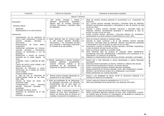 48
11dejuliode2014
Contenidos Criterios de evaluación Estándares de aprendizaje evaluables
Bloque 2: Números
Numeración:
Números enteros
- Significado
- Representación en la recta numérica
Operaciones:
- Automatización de los algoritmos de
suma y resta, multiplicación y división de
números naturales, decimales y
fraccionarios
- Descomposición de forma aditivo-
multiplicativa.
- Operaciones combinadas con números
naturales, decimales y fraccionarios,
jerarquía de operaciones y uso del
paréntesis
- Multiplicación y división de números
decimales por la unidad seguida de
ceros.
- Cuadrados, cubos y potencias de base
de 10.
- Cálculo del mínimo común múltiplo y del
máximo común divisor.
- Reducción de fracciones a común
denominador por el método del mínimo
común múltiplo.
- Proporcionalidad directa
- la regla de tres en situaciones de
proporcionalidad directa: ley del doble,
triple, mitad.
- Cálculos de tantos por ciento en
situaciones reales.
- Correspondencia entre fracciones
sencillas, fracciones decimales y
porcentajes.
- Estrategias de cálculo mental.
- Resolución de problemas de la vida
cotidiana
- Estimación de resultados.
1. Leer, escribir, comparar y ordenar,
utilizando razonamientos apropiados,
distintos tipos de números (naturales,
romanos, fraccionarios y decimales hasta
las milésimas).
1.1.
1.2.
1.3.
1.4.
Utiliza los números romanos aplicando el conocimiento a la comprensión de
dataciones.
Lee y escribe números naturales, fracciones y decimales hasta las milésimas,
utilizando razonamientos apropiados e interpretando el valor de posición de cada
una de sus cifras.
Compara y ordena números naturales, fracciones y decimales hasta las
milésimas, utilizando razonamientos apropiados e interpretando el valor de
posición de cada una de sus cifras.
Ordena números enteros, decimales y fracciones básicas por comparación,
representación en la recta numérica y transformación de unos y otros.
2. Utilizar diferentes tipos de números según
su valor (enteros, naturales, decimales,
fraccionarios), y los porcentajes sencillos
para interpretar e intercambiar información
en contextos de la vida cotidiana.
2.1.
2.2.
2.3.
Utiliza los números ordinales en contextos reales.
Interpreta en textos numéricos y de la vida cotidiana números naturales,
fracciones y decimales hasta las milésimas, utilizando razonamientos apropiados
e interpretando el valor de posición de cada una de sus cifras.
Descompone, compone y redondea números naturales y decimales, interpretando
el valor de posición de cada una de sus cifras.
2.4. Utiliza los números negativos en contextos reales.
2.5. Utiliza diferentes tipos de números en contextos reales, estableciendo
equivalencias entre ellos, identificándolos y utilizándolos como operadores en la
interpretación y la resolución de problemas.
2.6. Establece la correspondencia entre fracciones sencillas, decimales y porcentajes.
3. Realizar operaciones y cálculos numéricos
mediante diferentes procedimientos,
haciendo referencia implícita a las
propiedades de las operaciones en
situaciones de resolución de problemas.
3.1.
3.2.
3.3.
3.4.
Reduce dos o más fracciones a común denominador y calcula fracciones
equivalentes
Redondea números decimales a la décima, centésima y milésima más cercana.
Ordena fracciones aplicando la fracción y el número decimal.
Estima y comprueba resultados mediante diferentes estrategias.
3.5. Realiza operaciones con números naturales: suma, resta, multiplicación y división.
3.6. Identifica y usa los términos propios de la multiplicación y de la división.
3.7. Realiza operaciones con números decimales.
4. Realizar cálculos mentales aplicándolos en
situaciones de la vida cotidiana.
4.1. Elabora y usa estrategias de cálculo mental en situaciones cotidianas y en
contextos de resolución de problemas.
5. Utiliza las propiedades de las operaciones,
las estrategias personales y los diferentes
procedimientos que se usan según la
naturaleza del cálculo que se han de
realizar.
5.1.
5.2.
Conoce y aplica los criterios de divisibilidad por 2,3, 5, 9 y 10.
Aplica las propiedades de las operaciones y las relaciones entre ellas.
6. Conocer, utilizar y automatizar algoritmos 6.1. Realiza sumas y restas de fracciones del mismo y distinto denominador.
estándar de suma, resta, multiplicación y 6.2. Utiliza y automatiza algoritmos estándar de suma, resta, multiplicación y división
división con distintos tipos de números en con distintos tipos de números, en comprobación de resultados en contextos de
contextos de resolución de problemas y en resolución de problemas y en situaciones cotidianas.
 