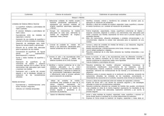 50
11dejuliode2014
Contenidos Criterios de evaluación Estándares de aprendizaje evaluables
Bloque 3: Medida
Unidades del Sistema Métrico Decimal
- La superficie: múltiplos y submúltiplos del
metro cuadrado.
- El volumen: Múltiplos y submúltiplos del
metro cúbico.
- Equivalencias entre las medidas de
capacidad y volumen
- Expresión de una medida de superficie o
volumen en forma compleja e incompleja.
- Desarrollo de estrategias para medir
figuras de manera exacta y aproximada
- Elección de la unidad más adecuada
para la expresión de una medida
- Comparación de superficies de figuras
planas por superposición,
descomposición y medición.
- Sumar y restar medidas de superficie y
volumen.
- Estimación de superficies y de
volúmenes de objetos y espacios
conocidos; elección de la unidad y de los
instrumentos más adecuados para medir
y expresar una medida.
- Explicación oral y escrita del proceso
seguido y de la estrategia utilizada en
cualquiera de los procedimientos
utilizados
Medida del tiempo:
- Equivalencias y transformaciones entre
horas, minutos y segundos.
- Cálculos con medidas temporales.
1. Seleccionar unidades de medida usuales
haciendo previamente estimaciones y
expresando con precisión medidas de
longitud, superficie, peso/masa, capacidad,
y tiempo.
1.1. Identifica, compara, ordena y transforma las unidades de volumen para su
aplicación en resolución de problemas.
1.2. Identifica y utiliza las unidades de longitud, capacidad, masa, superficie y volumen
en textos numéricos y en contexto de resolución de problemas.
2. Escoger los instrumentos de medida
adecuados en cada caso, estimando la
medida de magnitudes de longitud,
capacidad, masa y tiempo.
2.1. Estima longitudes, capacidades, masas, superficies y volúmenes de objetos y
espacios conocidos, eligiendo la unidad y los instrumentos más adecuados para
medir y expresar una medida, expresando de forma oral el proceso seguido y la
estrategia utilizada.
2.2. Mide con instrumentos, utilizando estrategias y unidades convencionales y no
convencionales, eligiendo la unidad más adecuada para la expresión de una
medida.
3. Conocer las unidades de medida del
tiempo y sus relaciones, utilizándolas para
resolver problemas de la vida cotidiana.
3.1. Conoce y utiliza las unidades de medida del tiempo y sus relaciones. Segundo,
minuto, hora día, semana y año.
3.2. Realiza equivalencias y transformaciones entre horas, minutos y segundos.
3.3. Lee en relojes analógicos y digitales.
3.4. Resuelve problemas de la vida diaria utilizando las medidas temporales y sus
relaciones.
4. Conocer el valor y las equivalencias entre
las diferentes monedas y billetes del
sistema monetario de la Unión Europea.
4.1. Conoce la función, el valor y las equivalencias entre las diferentes monedas y
billetes del sistema monetario de la Unión Europea utilizándolas, tanto para
resolver problemas en situaciones reales como figuradas.
4.2. Calcula múltiplos y submúltiplos del euro.
5. Identificar y resolver problemas de la vida
cotidiana adecuados a su nivel,
estableciendo conexiones entre la realidad
y las matemáticas y valorando la utilidad de
los conocimientos matemáticos adecuados
y reflexionando sobre el proceso aplicado
para la resolución de problemas.
5.1. Resuelve problemas de medida, utilizando estrategias heurísticas, de
razonamiento (clasificación, reconocimiento de las relaciones, uso de
contraejemplos), creando conjeturas, construyendo, argumentando, y tomando
decisiones, valorando las consecuencias de las mismas y la conveniencia de su
utilización.
5.2. Reflexiona sobre el proceso seguido en la resolución de problemas: revisando las
operaciones utilizadas, las unidades de los resultados, comprobando e
interpretando las soluciones en el contexto, buscando otras formas de resolverlo.
6. Utilizar las unidades de medida,
convirtiendo unas unidades en otras de la
misma magnitud, expresando los
resultados en las unidades de medida más
adecuadas, oralmente y por escrito el
proceso seguido y aplicándolo a la
resolución de problemas.
6.1. Conoce y utiliza las equivalencias entre las medidas de capacidad y volumen.
6.2. Explica de forma oral y por escrito los procesos seguidos y las estrategias
utilizadas en todos los procedimientos realizados.
6.3. Resuelve problemas utilizando las unidades de medida más usuales, convirtiendo
unas unidades en otras de la misma magnitud, expresando los resultados en las
unidades de medida más adecuadas, explicando oralmente y por escrito, el
proceso seguido.
7. Operar con diferentes medidas. 7.1. Suma y resta medidas de longitud, capacidad, masa, superficie y volumen en
forma simple dando el resultado en la unidad determinada de antemano.
7.2. Expresa en forma simple la medición de longitud, capacidad o masa dada en
 