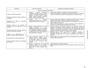 54
11dejuliode2014
Contenidos Criterios de evaluación Estándares de aprendizaje evaluables
Bloque 5: Estadística y probabilidad
Gráficos y parámetros estadísticos
Recogida y clasificación de datos cualitativos y
cuantitativos
Construcción de tablas de frecuencias
absolutas y relativas
Iniciación intuitiva a las medidas de
centralización: la media aritmética, la moda y
el rango
Interpretación de gráficos sencillos: diagramas
de barras, poligonales y sectoriales
Análisis de las informaciones que se
presentan mediante gráficos estadísticos
Carácter aleatorio de algunas experiencias
Iniciación intuitiva al cálculo de la probabilidad
de un suceso
1. Recoger y registrar información
cuantificable utilizando algunos recursos
sencillos de representación gráfica: tablas,
diagrama de barras, tablas de doble
entrada, graficas sectoriales, diagramas
lineales, comunicando la información.
1.1. Identifica datos cualitativos y cuantitativos en situaciones familiares.
1.2. Comunica adecuadamente y utilizando el vocabulario estadístico y de probabilidad
adecuado la información contenida en tablas, gráficos y los sucesos de azar.
2. Realizar, leer e interpretar
representaciones gráficas de un conjunto
de datos relativos al entorno inmediato.
2.1. Recoge y clasifica datos cualitativos y cuantitativos, de situaciones de su entorno,
utilizándolos para construir tablas de frecuencias absolutas y relativas.
2.2. Aplica de forma intuitiva a situaciones familiares, las medidas de centralización:
media aritmética, moda y rango.
2.3. Realiza e interpreta gráficos muy sencillos: diagramas de barras, poligonales y
sectoriales, con datos obtenidos de situaciones muy cercanas.
3. Identificar, resolver problemas de la vida
cotidiana adecuados a su nivel,
estableciendo conexiones entre la realidad
y las matemáticas, valorando la utilidad de
los conocimientos matemáticos adecuados
y reflexionando sobre el proceso aplicado
para la resolución de problemas
3.1. Resuelve problemas que impliquen dominio de los contenidos propios de
estadística y probabilidad, utilizando estrategias heurísticas, de razonamiento
(clasificación, reconocimiento de las relaciones, uso de contraejemplos), creando
conjeturas, construyendo, argumentando, y tomando decisiones, valorando las
consecuencias de las mismas y la conveniencia de su utilización.
3.2. Reflexiona sobre el proceso de resolución de problemas: revisando las
operaciones utilizadas, las unidades de los resultados, comprobando e
interpretando las soluciones en el contexto, proponiendo otras formas de
resolverlo.
4. Hacer estimaciones basadas en la
experiencia sobre el resultado (posible,
imposible, seguro, más o menos probable)
de situaciones sencillas en las que
intervenga el azar y comprobar dicho
resultado.
4.1. Realiza análisis crítico argumentando sobre las informaciones que se presentan
mediante gráficos estadísticos.
5. Observar y constatar que hay sucesos
imposibles, sucesos que con casi toda
seguridad se producen o que se repiten,
siendo más o menos probable esta
repetición.
5.1. Identifica situaciones de carácter aleatorio.
5.2. Realiza conjeturas y estimaciones sobre algunos juegos (monedas, cartas, dados,
lotería…).
 