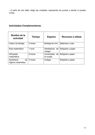 57
- A partir de una tabla, elegir las unidades, representar los puntos y decidir si pueden
unirse.
Actividades Complementarias
Nombre de la
actividad
Tiempo Espacio Recursos a utilizar
Visita a la bodega 5 horas Bodega de vino Balanzas y uvas
Ruta matemática 1 hora Alrededores de
colegio
Bolígrado y papel
Olimpiada
matemática
6 horas Universidad de
la ciudad
Bolígrafo y papel.
Gymkhana de
ingenio matemático
5 horas Colegio Bolígrafo y papel.
 