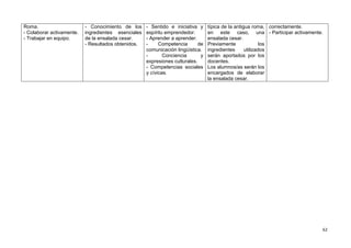 62
Roma.
- Colaborar activamente.
- Trabajar en equipo.
- Conocimiento de los
ingredientes esenciales
de la ensalada cesar.
- Resultados obtenidos.
- Sentido e iniciativa y
espíritu emprendedor.
- Aprender a aprender.
- Competencia de
comunicación lingüística.
- Conciencia y
expresiones culturales.
- Competencias sociales
y cívicas.
típica de la antigua roma,
en este caso, una
ensalada cesar.
Previamente los
ingredientes utilizados
serán aportados por los
docentes.
Los alumnos/as serán los
encargados de elaborar
la ensalada cesar.
correctamente.
- Participar activamente.
 