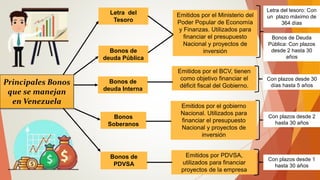 Principales Bonos
que se manejan
en Venezuela
Bonos de
deuda Pública
Letra del
Tesoro
Bonos de
deuda Interna
Bonos
Soberanos
Bonos de
PDVSA
Emitidos por el Ministerio del
Poder Popular de Economía
y Finanzas. Utilizados para
financiar el presupuesto
Nacional y proyectos de
inversión
Emitidos por el BCV, tienen
como objetivo financiar el
déficit fiscal del Gobierno.
Bonos de Deuda
Pública: Con plazos
desde 2 hasta 30
años
Emitidos por el gobierno
Nacional. Utilizados para
financiar el presupuesto
Nacional y proyectos de
inversión
Con plazos desde 30
días hasta 5 años
Emitidos por PDVSA,
utilizados para financiar
proyectos de la empresa
Letra del tesoro: Con
un plazo máximo de
364 días
Con plazos desde 1
hasta 30 años
Con plazos desde 2
hasta 30 años
 