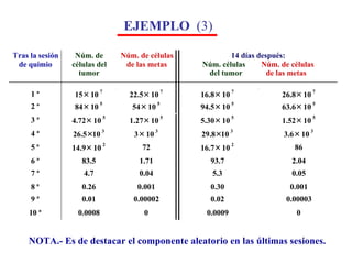 NOTA.- Es de destacar el componente aleatorio en las últimas sesiones. Tras la sesión  de quimio Núm. de  células del  tumor Núm. de células  de las metas 14 días después: Núm. células Núm. de células  del tumor de las metas 1 ª 15   10  7 22.5   10  7 16.8   10  7 26.8   10  7 2 ª 84   10  5 54   10  5 94.5   10  5 63.6   10  5 3 ª 4.72   10  5 1.27   10  5 5.30   10  5 1.52   10  5 4 ª 26.5   10  3 3   10  3 29.8   10  3 3.6   10  3 5 ª  14.9   10  2 72 16.7   10  2 86 6 ª 83.5 1.71 93.7 2.04 7 ª 4.7 0.04 5.3 0.05 8 ª 0.26 0.001 0.30 0.001 9 ª 0.01 0.00002 0.02 0.00003 1 0 ª 0.0008 0 0.0009 0 EJEMPLO  (3) 