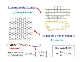 El contorno de Asturias La medida de un rectángulo ¿Qué longitud tiene? Box counting DIMENSIÓN (D): (Hausdorff) N(a) = núm círcul. a = Radio círculos N(a)    a   -  D Dim. fractal KOCH: 