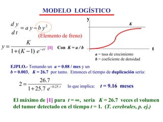 MODELO  LOGÍSTICO EJPLO.-  Tomando un  a  = 0.08 / mes  y un  b  = 0.003 ,  K  = 26.7   por tanto.  Entonces el tiempo de  duplicación  sería: El máximo de  [1]  para  t  =   ,  sería  K  = 26.7  veces el volumen del tumor detectado en el tiempo  t  = 1.  ( T. cerebrales, p. ej.) lo que implica:   t  = 9.16  meses [1]  Con  K = a / b (Elemento de freno) y t a  = tasa de crecimiento b   = coeficiente de densidad K 