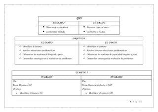 4 | P á g i n a
OBJETIVOS
1er
GRADO 2do
GRADO
 Identificar la decena.
 .resolver situaciones problemáticas
 Diferenciar las nociones de longitud y peso.
 Desarrollar estrategias en la resolución de problemas
 Identificar la centena
 Resolver diversas situaciones problemáticas.
 Diferenciar las nociones de capacidad, longitud y peso
 Desarrollar estrategias de resolución de problemas.
CLASE N° 1
1er
GRADO 2do
GRADO
Día:
Tema: El número 10
Objetivo:
 Identificar el numero 10.
Día:
Tema: Numeración hasta el 100
Objetivo:
 Identificar el número 100
EJES
1er
GRADO 2do
GRADO
 Números y operaciones
 Geometría y medida
 Números y operaciones.
 Geometría y medida.
 