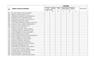 N°
Apellidos y nombres de los estudiantes.
CRITERIOS
Representa situaciones referidas
a quitar cantidades usando
material concreto.
Representa la situación de
manera gráfico y simbólico. Observaciones.
I P L I P L
01 ALVITES CACERES, AXEL SANTIAGO
02 ARBULÚ CASSELI MATEO LUCCA
03 ARREDONDO CAMARGO, MIA ROSANGELA
04 BARRERA FARRO, ARIANA ARANTXA
05 BUSTAMANTE FLORES, STACI KATALEYA
06 CABRERA SHEREZADE KAROLY
07 CRISTOBAL RODRIGUEZ, DANIELA VALENTINA
08 DELGADO LOPEZ, BASTIAN GHERERMAYE
09 GARCIA ALVINES RODRIGO GAEL
10 GARCIA VILLA, CHRIS YORY
11 HIDALGO FIGUEROA, JACOBO ANDRÉS
12 HUARANGA PUELLES SANTIAGO FELIPE
13 LOPEZ GAMARRA, FLAVIO ALEXANDER
14 PEREZ FLORES, EMILY KAHORY
15 PORTOCARRERO BURGOS, HECTOR MARCELO
16 PRADO JARAMILLO, JULIA ESTHER
17 QUILCA RAMIREZ, DYLAN RICHARD
18 QUIROZ CASTAÑEDA LIAM JIREH
19 SANTIAGO JARA OSTIN SEBASTIAN
20 REYNOSO OBREGON, DALESKA SHANELL
21 RIOS POMA, MAHIARA EVELYN
22 RODRIGUEZ ALEJANDRIA, HEIDY KARELY
23 SILVA SANCHEZ, ASHLEY ISABEL
24 TICONA LUNA, VALENTINO MIGUEL ANGEL
25 VARGAS MOGOLLON MIA MASSIEL
26 YALAN MARQUINA, ALICE ADELINE
27 ZARATE OSORIO, VALENTINO ALEXANDER
 