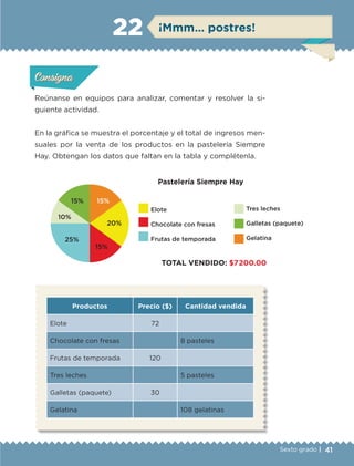 41Sexto grado |
ConsignaConsigna
ConsignaConsigna
¡Mmm… postres!22
Reúnanse en equipos para analizar, comentar y resolver la si-
guiente actividad.
En la gráfica se muestra el porcentaje y el total de ingresos men-
suales por la venta de los productos en la pastelería Siempre
Hay. Obtengan los datos que faltan en la tabla y complétenla.
Productos Precio ($) Cantidad vendida
Elote 72
Chocolate con fresas 8 pasteles
Frutas de temporada 120
Tres leches 5 pasteles
Galletas (paquete) 30
Gelatina 108 gelatinas
Actividad 1Actividad 1Actividad 1Actividad 1
ConsignaConsigna
Actividad 2Actividad 2Actividad 2Actividad 2
Actividad 3Actividad 3Actividad 3Actividad 3
Actividad 4Actividad 4Actividad 4Actividad 4
Pastelería Siempre Hay
TOTAL VENDIDO: $7200.00
25%
20%
15%
15%15%
10%
Elote
Chocolate con fresas
Frutas de temporada
Tres leches
Galletas (paquete)
Gelatina
ETC-DESAFIOS-ALUM-6-P-001-184.indd 41 15/05/14 15:43
 