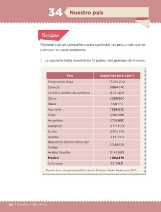 66 | Desafíos matemáticos
Nuestro país34
Reúnete con un compañero para contestar las preguntas que se
plantean en cada problema.
1.	 La siguiente tabla muestra los 15 países más grandes del mundo.
Actividad 1Actividad 1
Actividad 1Actividad 1
Actividad 2Actividad 2Actividad 2Actividad 2
Actividad 3Actividad 3Actividad 3Actividad 3
Actividad 4Actividad 4Actividad 4Actividad 4
ConsignaConsigna
País Superficie total (km2
)
Federación Rusa 17 075 200
Canadá 9 984 670
Estados Unidos de América 9 631 420
China 9 596 960
Brasil 8 511 965
Australia 7 686 850
India 3 287 590
Argentina 2 766 890
Kazajstán 2 717 300
Sudán 2 505 810
Argelia 2 381 740
República Democrática del
Congo
2 344 858
Arabia Saudita 2 149 690
México 1 964 375
Indonesia 1 910 931
Fuente: Inegi, Anuario estadístico de los Estados Unidos Mexicanos, 2010.
ETC-DESAFIOS-ALUM-6-P-001-184.indd 66 14/05/14 14:40
 