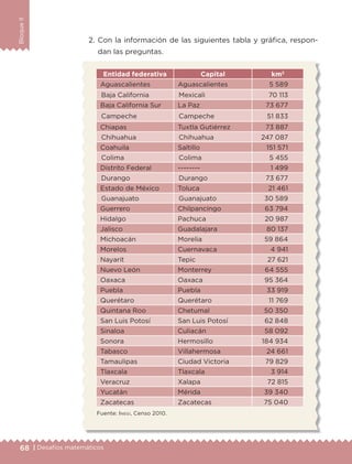 68 | Desafíos matemáticos
BloqueII
Entidad federativa Capital km2
Aguascalientes Aguascalientes 5 589
Baja California Mexicali 70 113
Baja California Sur La Paz 73 677
Campeche Campeche 51 833
Chiapas Tuxtla Gutiérrez 73 887
Chihuahua Chihuahua 247 087
Coahuila Saltillo 151 571
Colima Colima 5 455
Distrito Federal -------- 1 499
Durango Durango 73 677
Estado de México Toluca 21 461
Guanajuato Guanajuato 30 589
Guerrero Chilpancingo 63 794
Hidalgo Pachuca 20 987
Jalisco Guadalajara 80 137
Michoacán Morelia 59 864
Morelos Cuernavaca 4 941
Nayarit Tepic 27 621
Nuevo León Monterrey 64 555
Oaxaca Oaxaca 95 364
Puebla Puebla 33 919
Querétaro Querétaro 11 769
Quintana Roo Chetumal 50 350
San Luis Potosí San Luis Potosí 62 848
Sinaloa Culiacán 58 092
Sonora Hermosillo 184 934
Tabasco Villahermosa 24 661
Tamaulipas Ciudad Victoria 79 829
Tlaxcala Tlaxcala 3 914
Veracruz Xalapa 72 815
Yucatán Mérida 39 340
Zacatecas Zacatecas 75 040
2.	Con la información de las siguientes tabla y gráfica, respon-
dan las preguntas.
Fuente: Inegi, Censo 2010.
ETC-DESAFIOS-ALUM-6-P-001-184.indd 68 14/05/14 14:40
 
