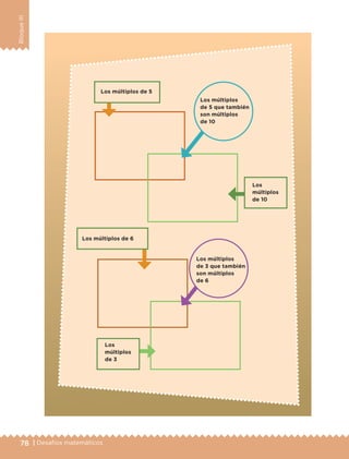 78 | Desafíos matemáticos
BloqueIII
Los
múltiplos
de 10
Los múltiplos
de 5 que también
son múltiplos
de 10
Los múltiplos
de 3 que también
son múltiplos
de 6
Los múltiplos de 5
Los múltiplos de 6
Los
múltiplos
de 3
ETC-DESAFIOS-ALUM-6-P-001-184.indd 78 14/05/14 14:40
 