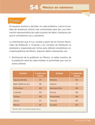 107Sexto grado |
ConsignaConsigna
ConsignaConsigna
ConsignaConsigna
México en números54
Actividad 1Actividad 1
Actividad 1Actividad 1
Actividad 2Actividad 2Actividad 2Actividad 2
Actividad 3Actividad 3Actividad 3Actividad 3
Actividad 4Actividad 4Actividad 4Actividad 4
ConsignaConsigna
En equipos analicen y decidan, en cada problema, cuál es la me-
dida de tendencia central más conveniente para dar una infor-
mación representativa de cada conjunto de datos. Expliquen por
qué lo consideraron así y calcúlenla.
La información que el Inegi recaba a partir de los Censos Nacio-
nales de Población y Vivienda y los Conteos de Población es
analizada y organizada por temas para obtener estadísticas so-
ciodemográficas de México. Algunos datos interesantes son:
1.	 Distribución de la población en México. La tabla muestra, de
la población total de cada entidad, el porcentaje que vive en
zonas urbanas.
Entidad % población
urbana
Aguascalientes 81
Baja California Sur 86
Chihuahua 85
Coahuila 90
Colima 89
Jalisco 87
México 87
Entidad % población
urbana
Morelos 84
Oaxaca 77
Quintana Roo 88
Sonora 86
Tamaulipas 88
Tlaxcala 80
Yucatán 84
Fuente: http: //cuentame.inegi.org.mx
ETC-DESAFIOS-ALUM-6-P-001-184.indd 107 14/05/14 14:40
 