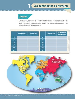 10 | Desafíos matemáticos
Actividad 1Actividad 1Actividad 1Actividad 1
ConsignaConsigna
Actividad 2Actividad 2Actividad 2Actividad 2
Actividad 3Actividad 3Actividad 3Actividad 3
Actividad 4Actividad 4Actividad 4Actividad 4
En equipos, escriban el nombre de los continentes ordenados de
mayor a menor, primero de acuerdo con su superficie y después
con su número de habitantes.
Continente Área (km2
)
1º
2º
3º
4º
5º
6º
Continente
Número de
habitantes
1º
2º
3º
4º
5º
6º
ConsignaConsigna
ConsignaConsigna
Los continentes en números1
AMÉRICA
42 500 000 km 2
743 000 000 hab.
EUROPA
9 900 000 km 2
695 000 000 hab.
ASIA
44 900 000 km 2
3 331 000 000 hab.
ÁFRICA
OCEANÍA
ANTÁRTIDA
30 310 000 km 2
694 000 000 hab.
8 500 000 km 2
27 000 000 hab.
14 000 000 km 2
AMÉRICA
42 500 000 km 2
743 000 000 hab.
EUROPA
9 900 000 km 2
695 000 000 hab.
ÁFRICA
30 310 000 km 2
694 000 000 hab.
ASIA
44 900 000 km 2
3 331 000 000 hab.
OCEANÍA
8 500 000 km 2
27 000 000 hab.
ANTÁRTIDA
14 000 000 km 2
ETC-DESAFIOS-ALUM-6-P-001-184.indd 10 14/05/14 14:39
 