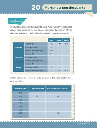 37Sexto grado |
En equipos, resuelvan lo siguiente: Luis, Ana y Javier venden arte-
sanías, cada quien en su puesto del mercado. Decidieron ofrecer
toda su mercancía con 10% de descuento. Completen la tabla:
Luis Ana Javier
Sarape
Precio ($) 100 140 80
Descuento ($) 10
Precio rebajado ($) 90
Aretes
Precio ($) 50
Descuento ($) 6 4
Precio rebajado ($)
Blusa
Precio ($)
Descuento ($) 8
Precio rebajado ($) 45 63
El 10% del precio de un artículo es igual a $13. Completen la si-
guiente tabla.
Porcentajes Descuento ($) Precio con descuento ($)
5%
10% 13 117
15%
20%
25%
30%
50% 65
75%
ConsignaConsigna
ConsignaConsigna
Mercancía con descuento20
ConsignaConsigna
ConsignaConsigna
ETC-DESAFIOS-ALUM-6-P-001-184.indd 37 14/05/14 14:39
 