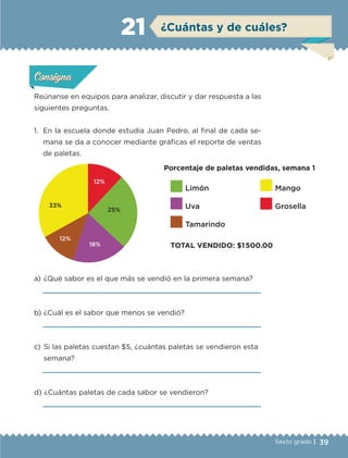 39Sexto grado |
Reúnanse en equipos para analizar, discutir y dar respuesta a las
siguientes preguntas.
1.	 En la escuela donde estudia Juan Pedro, al final de cada se-
mana se da a conocer mediante gráficas el reporte de ventas
de paletas.
a) 	¿Qué sabor es el que más se vendió en la primera semana?

b) 	¿Cuál es el sabor que menos se vendió?

c) 	Si las paletas cuestan $5, ¿cuántas paletas se vendieron esta
semana?

d) 	¿Cuántas paletas de cada sabor se vendieron?

Actividad 1Actividad 1Actividad 1Actividad 1
ConsignaConsigna
Actividad 2Actividad 2Actividad 2Actividad 2
Actividad 3Actividad 3Actividad 3Actividad 3
Actividad 4Actividad 4Actividad 4Actividad 4
ConsignaConsigna
ConsignaConsigna
¿Cuántas y de cuáles?21
33%
12%
25%
18%
12%
Limón
Uva
Tamarindo
Porcentaje de paletas vendidas, semana 1
Mango
Grosella
ETC-DESAFIOS-ALUM-6-P-001-184.indd 39 14/05/14 14:39
 